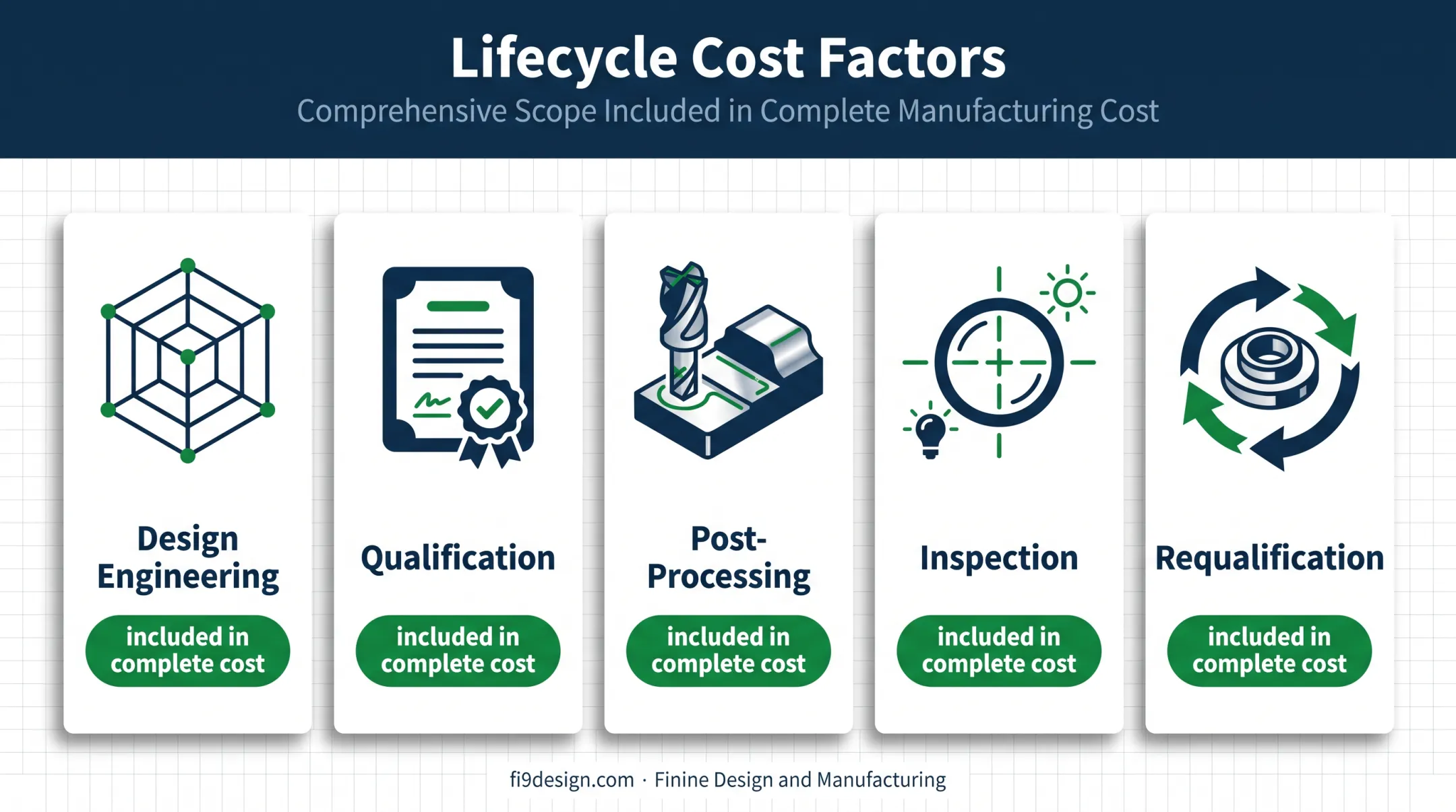 Aerospace additive manufacturing lifecycle cost factors beyond printing