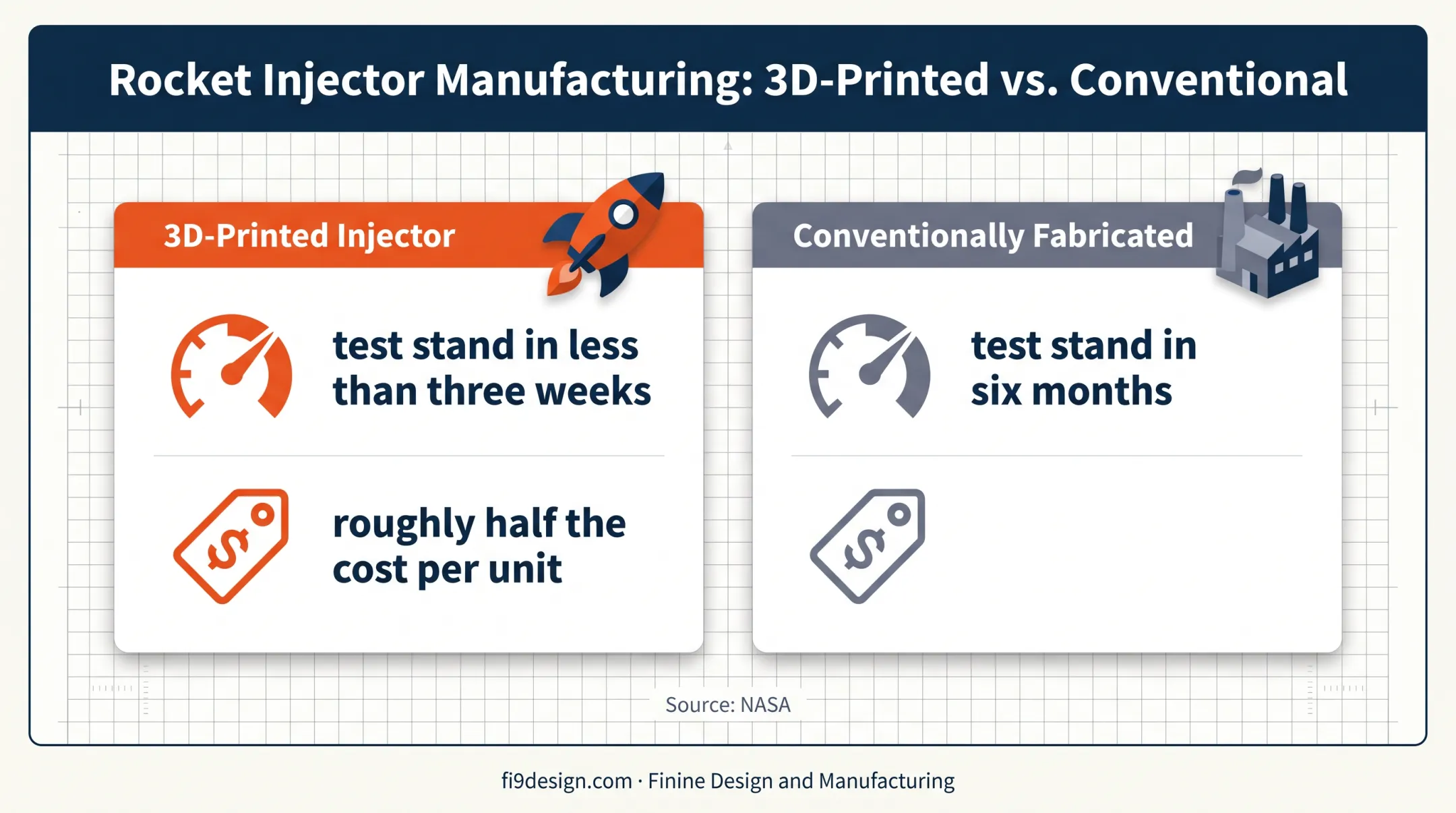 3D printed versus conventional rocket injector production comparison