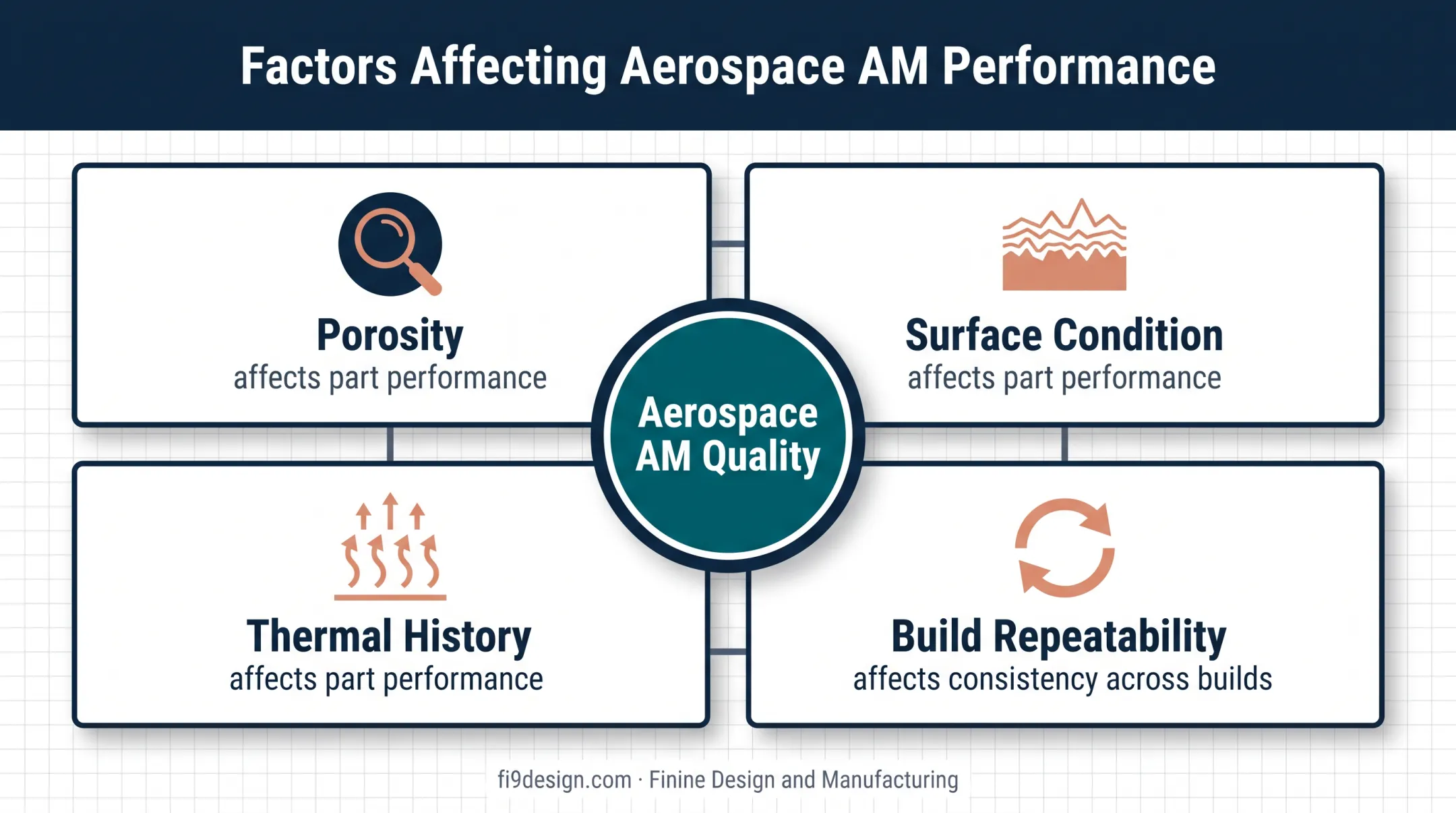 Four aerospace additive manufacturing quality factors affecting repeatability