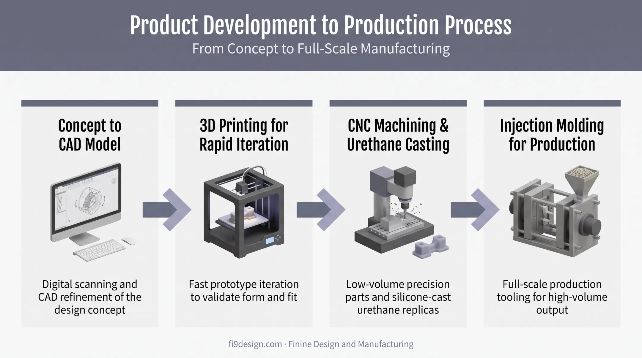 Defense manufacturing workflow from CAD design to injection molding production