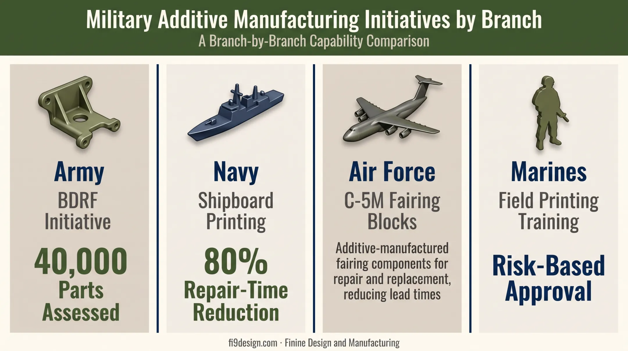 Branch-by-branch military 3D printing applications across Army Navy Air Force Marines