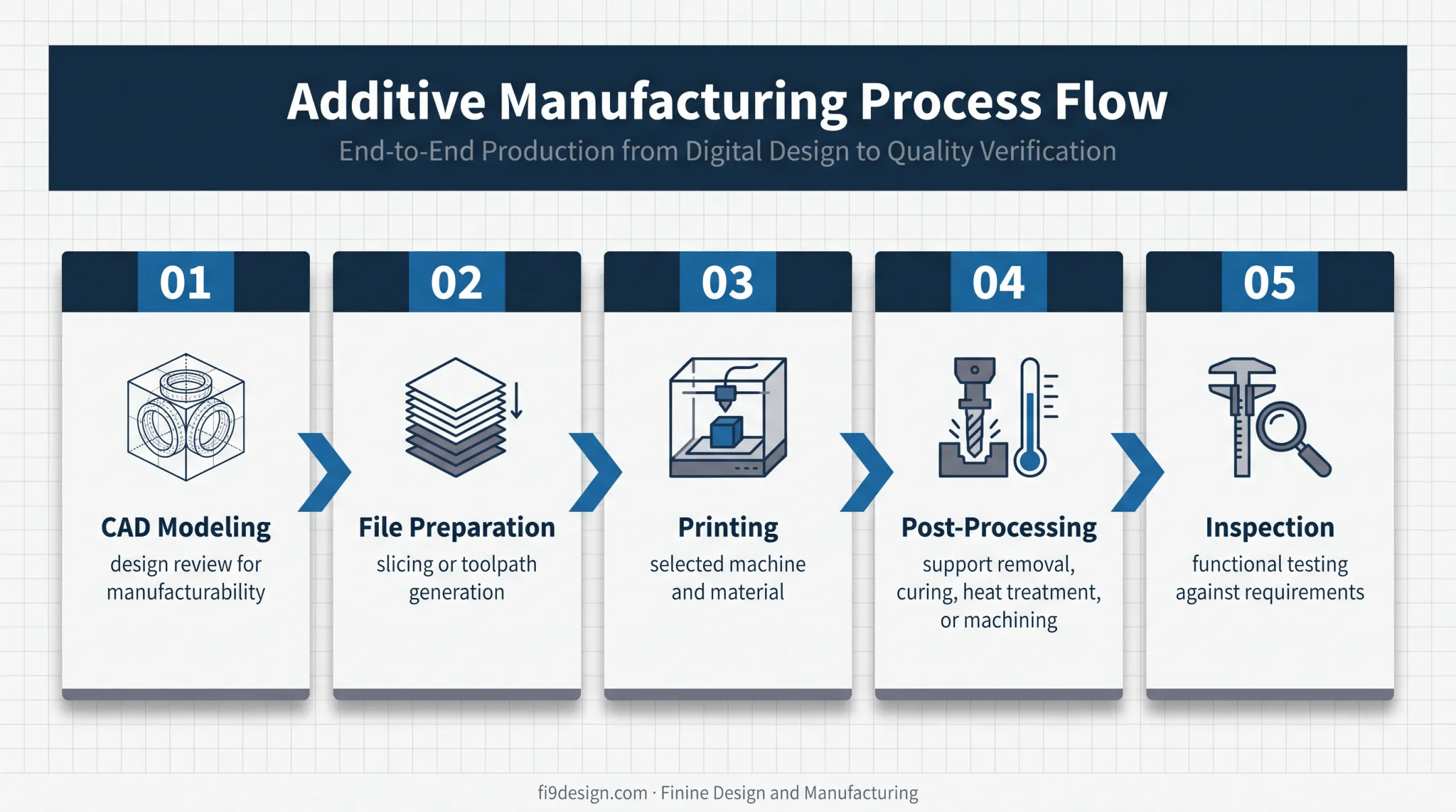 Five-stage aerospace 3D printing workflow from CAD review to testing