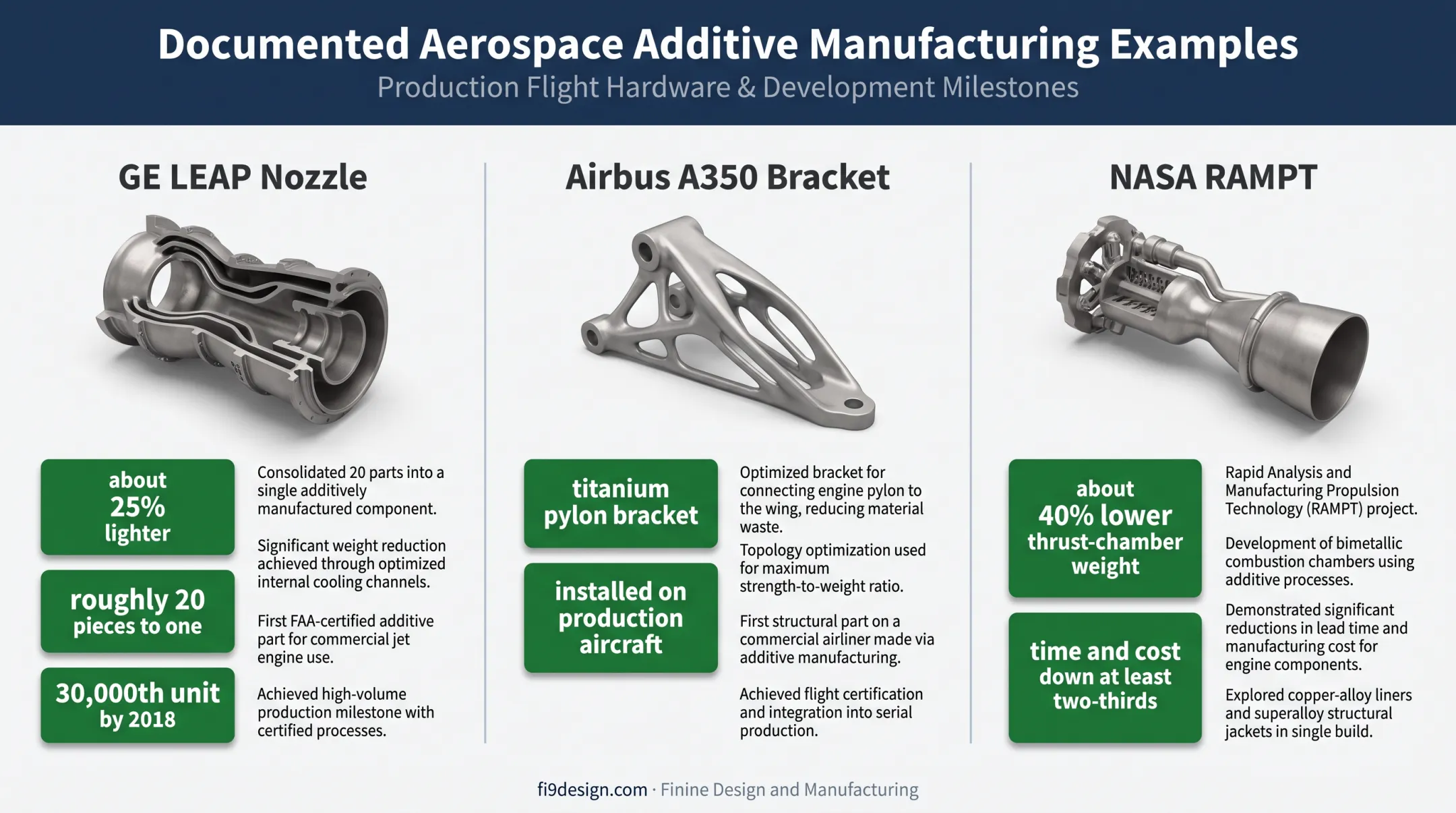 Aerospace additive manufacturing examples from engine nozzles to rocket chambers