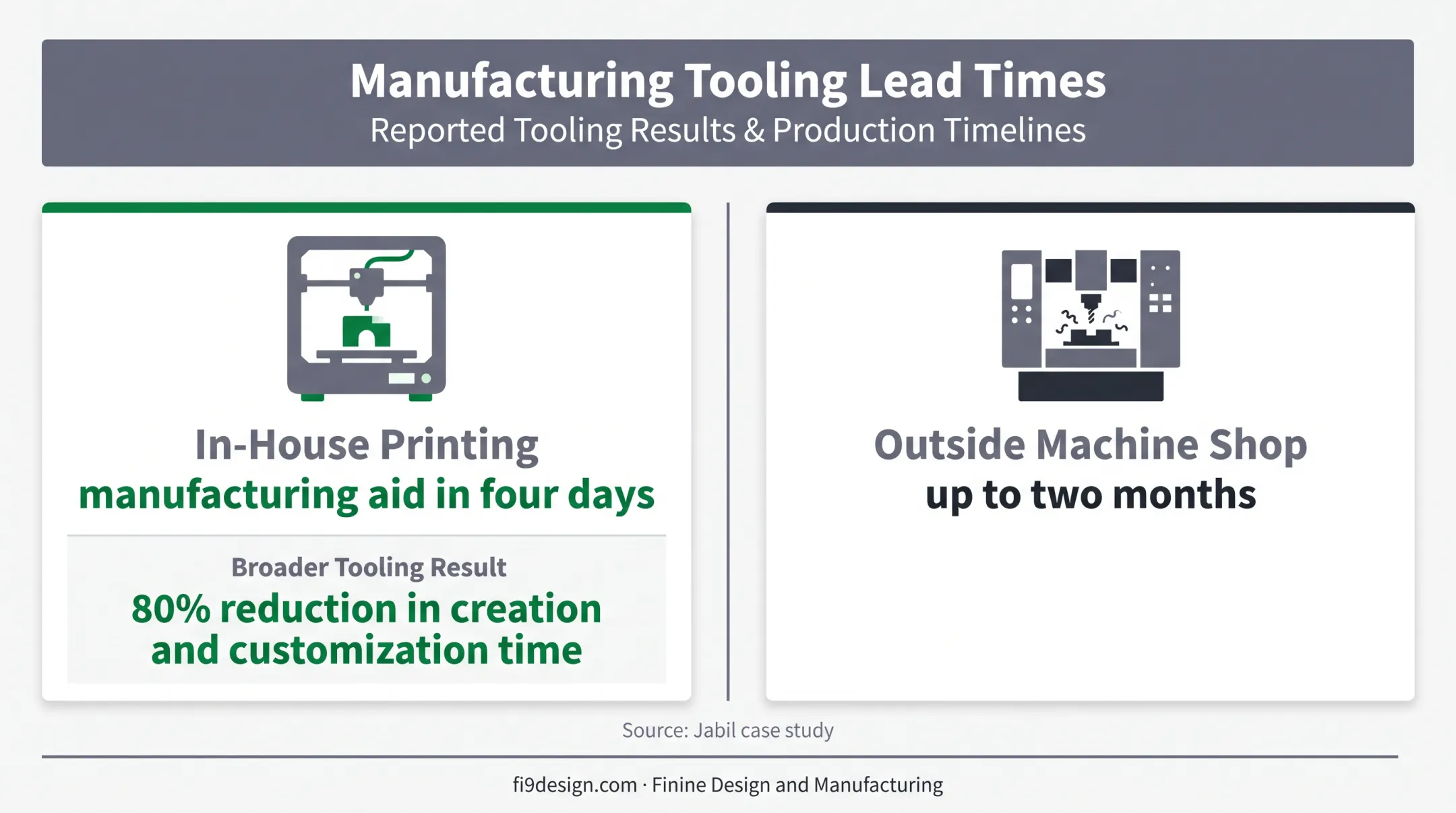 Jabil additive manufacturing tooling speed and time reduction comparison