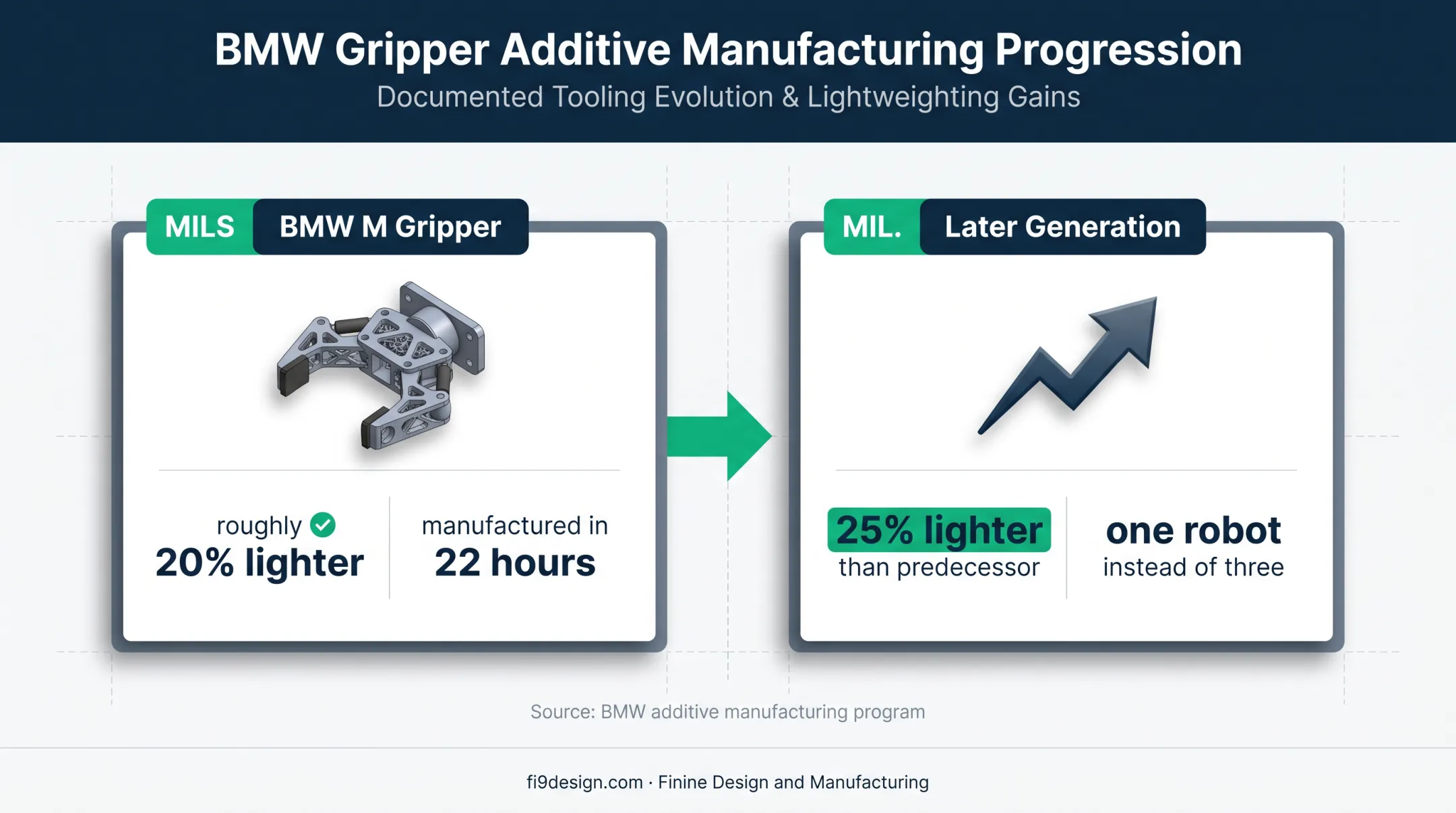 BMW 3D printed robotic gripper weight and robot reduction timeline