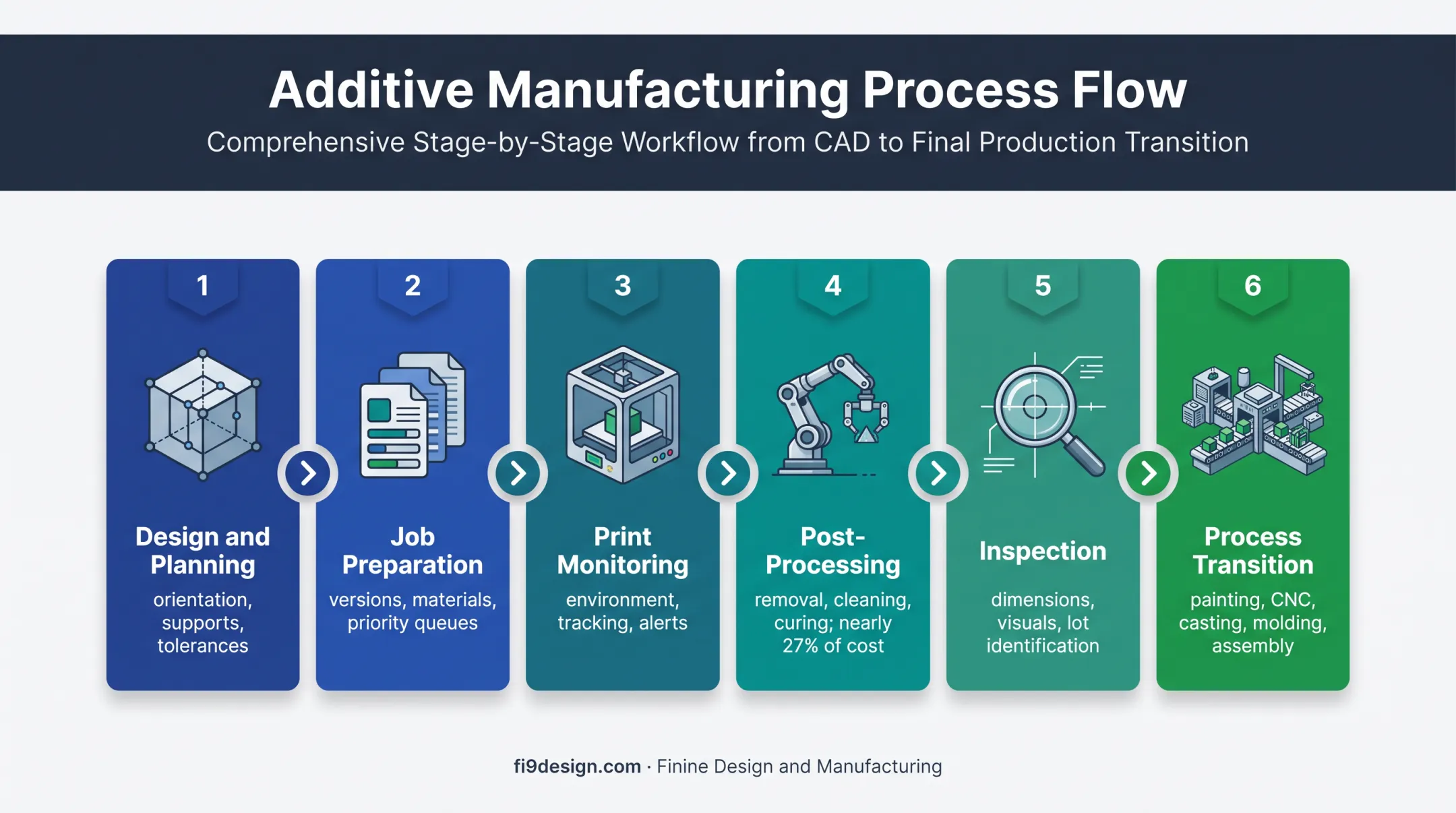 Six-step automated 3D printing workflow from design through production