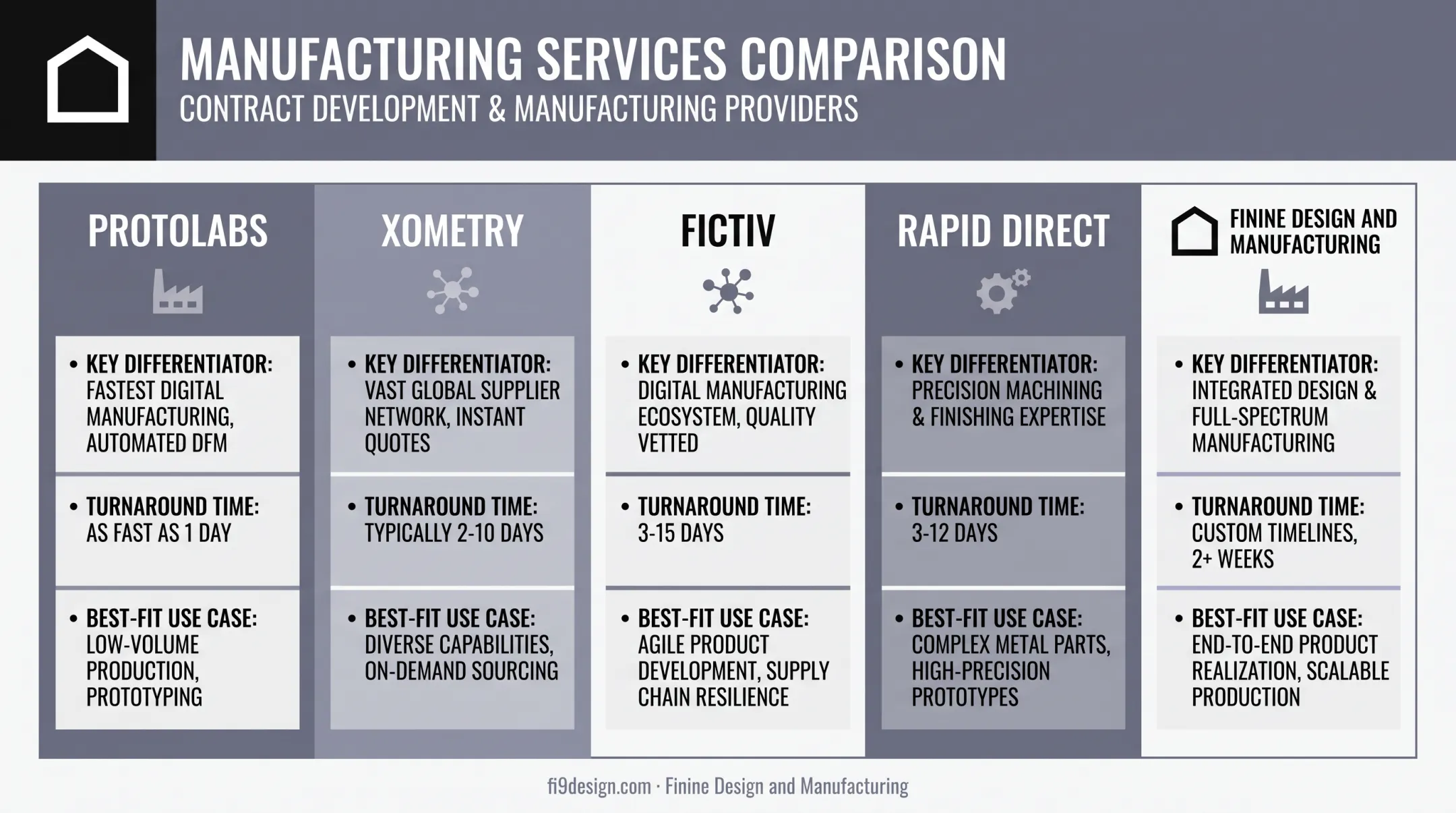 Comparison of top five US prototype manufacturers by turnaround and pricing
