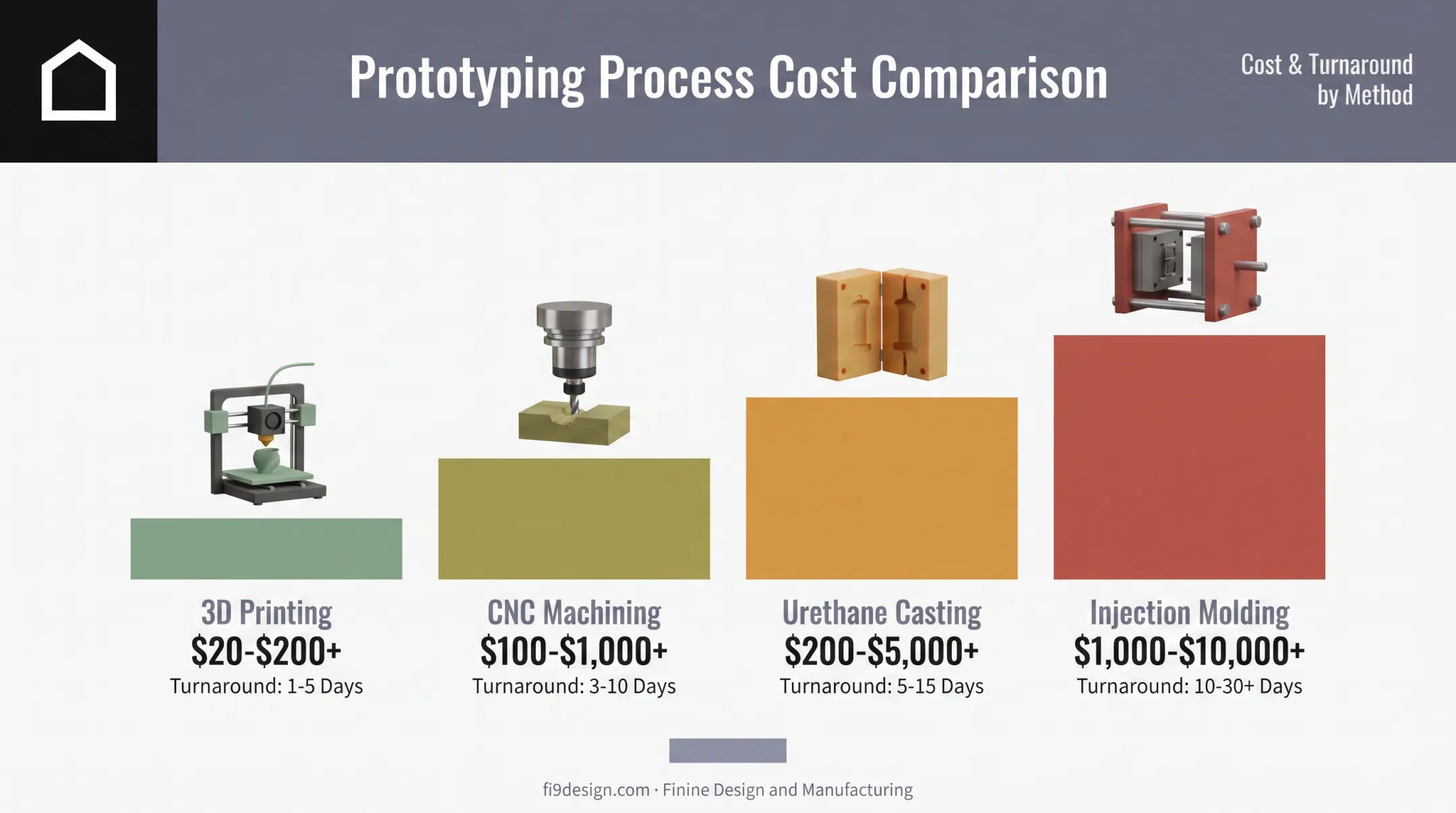 Prototype manufacturing cost comparison across 3D printing CNC casting and molding