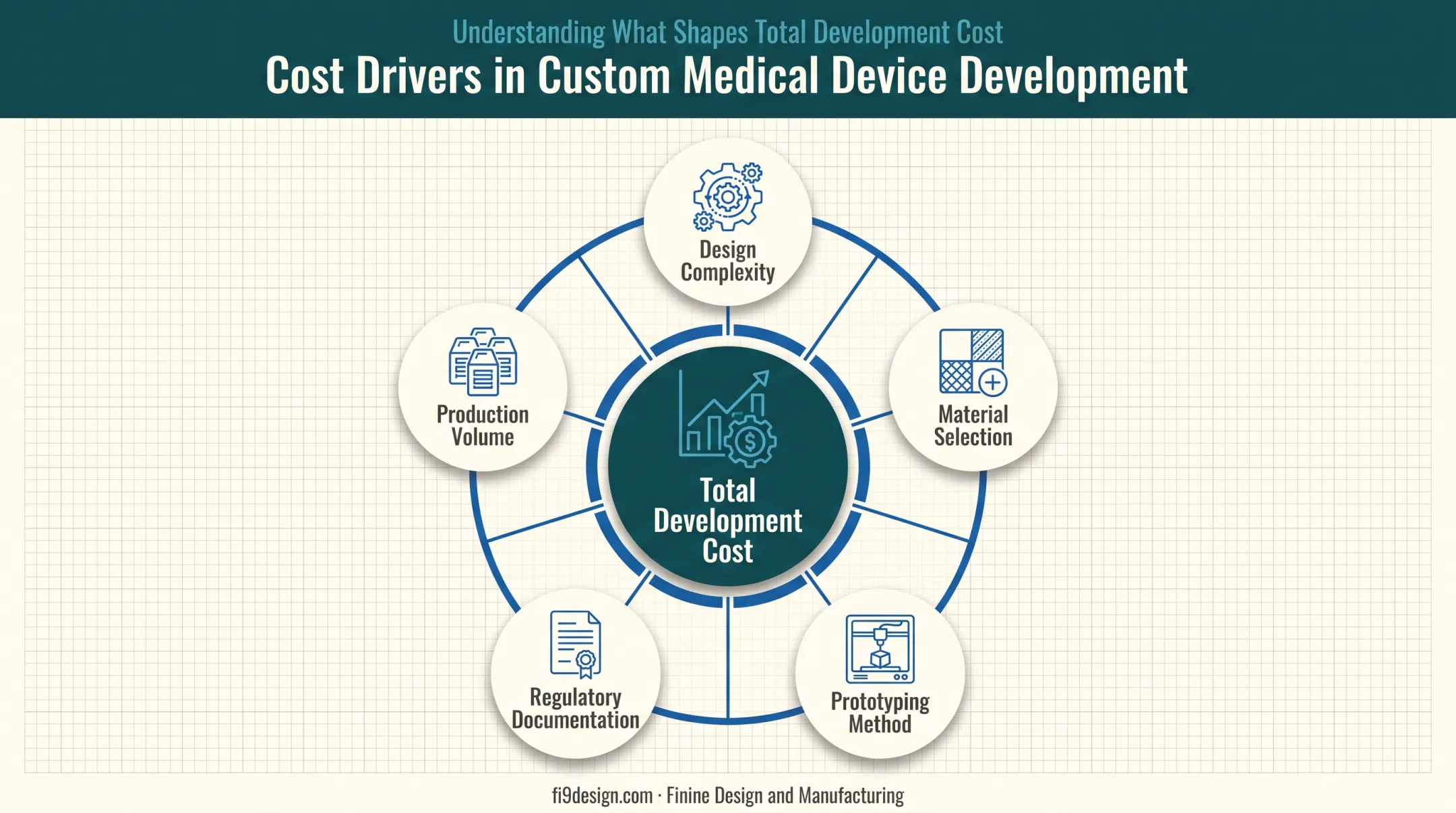 Cost drivers for custom medical device development comparison breakdown