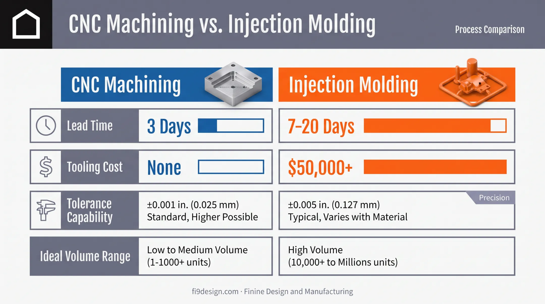 CNC machining versus injection molding cost and lead time comparison chart