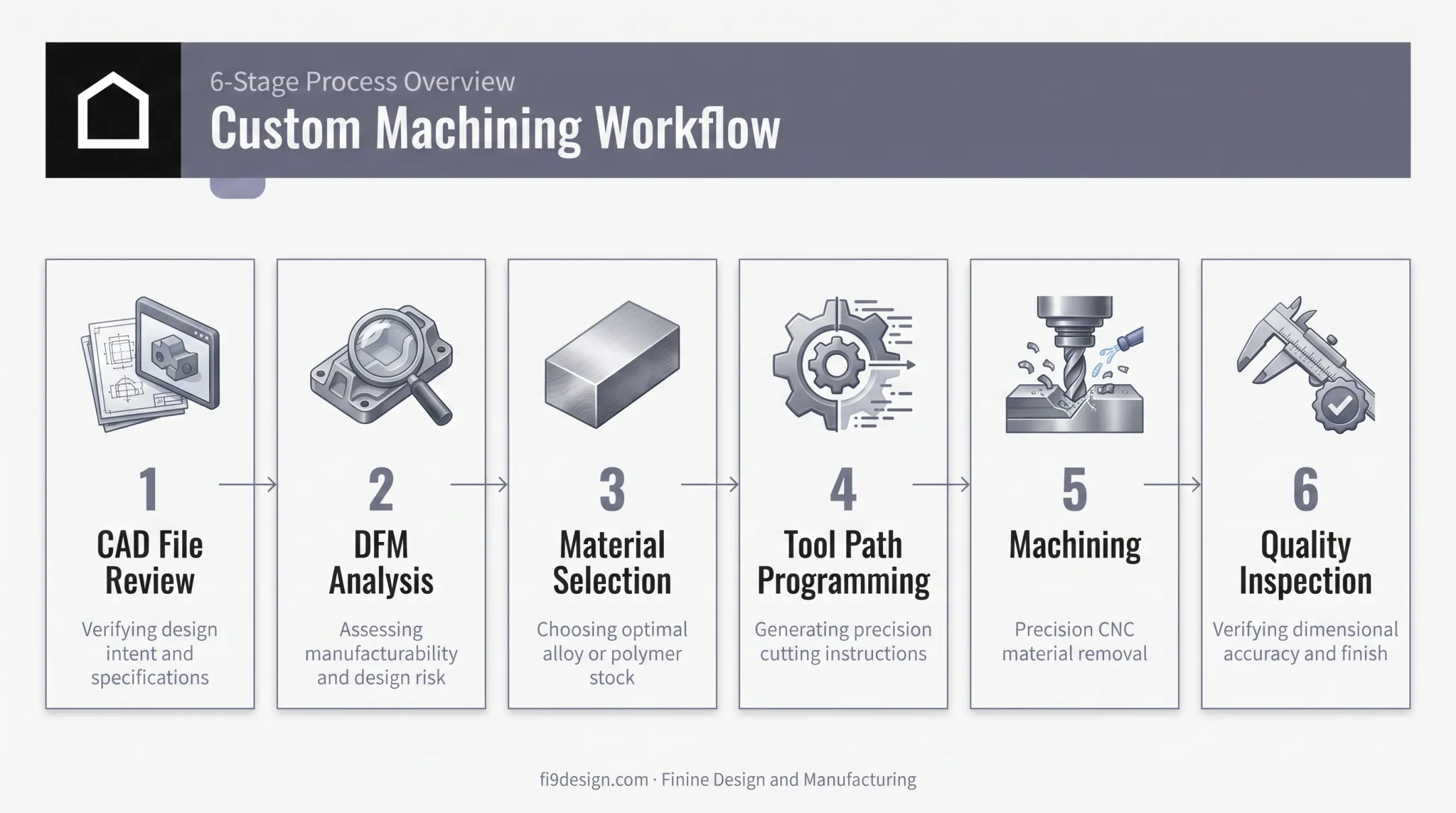 6-step custom CNC machining workflow from CAD to inspection