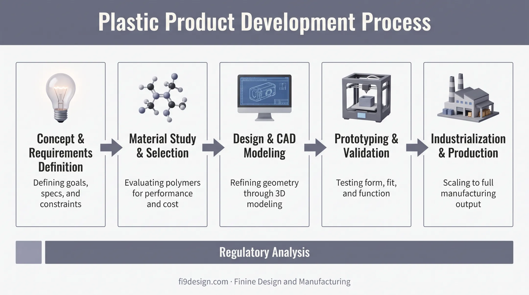 5-stage plastic product development process from concept to production