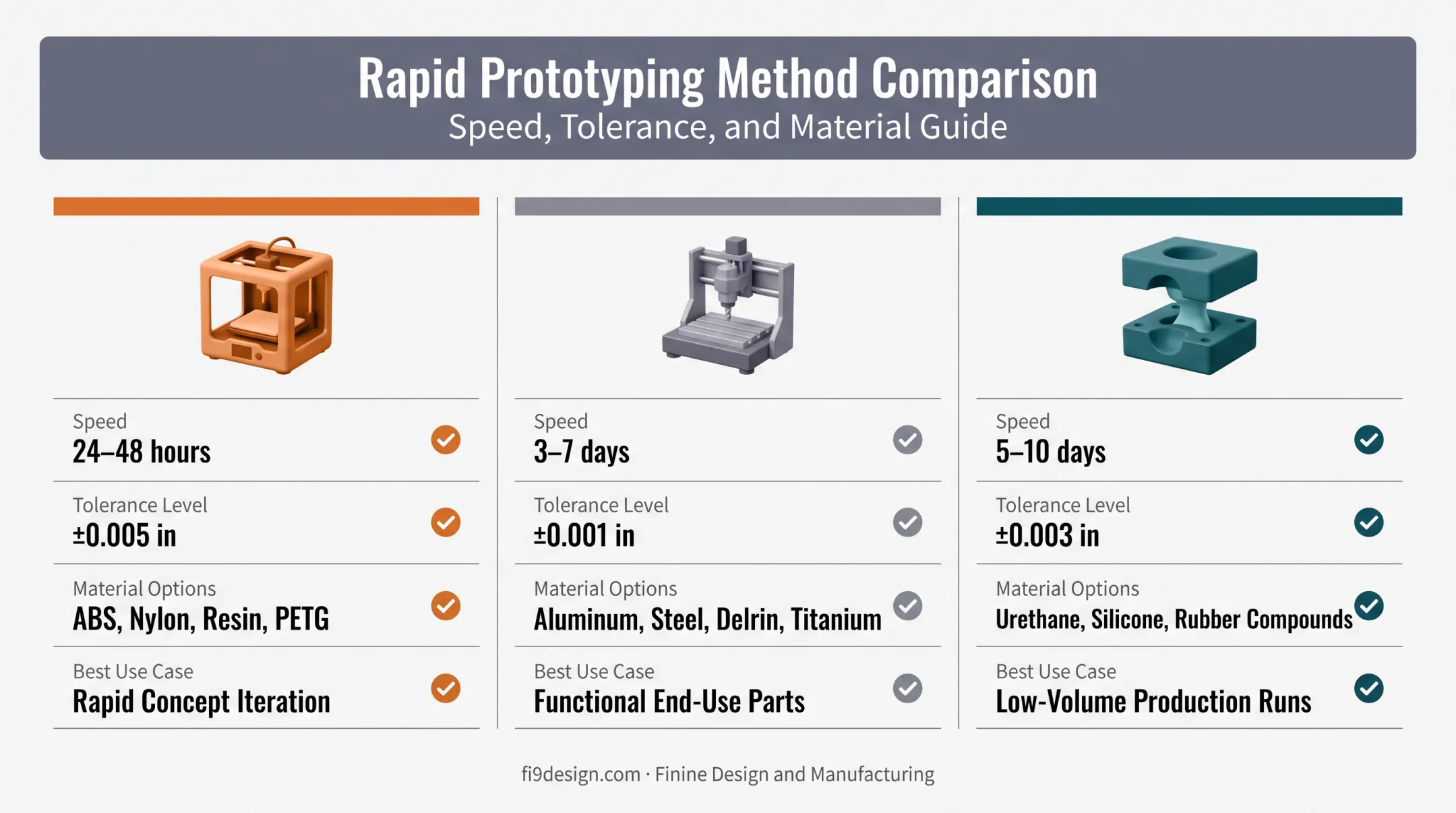 Comparison of 3D printing CNC machining and urethane casting prototyping methods