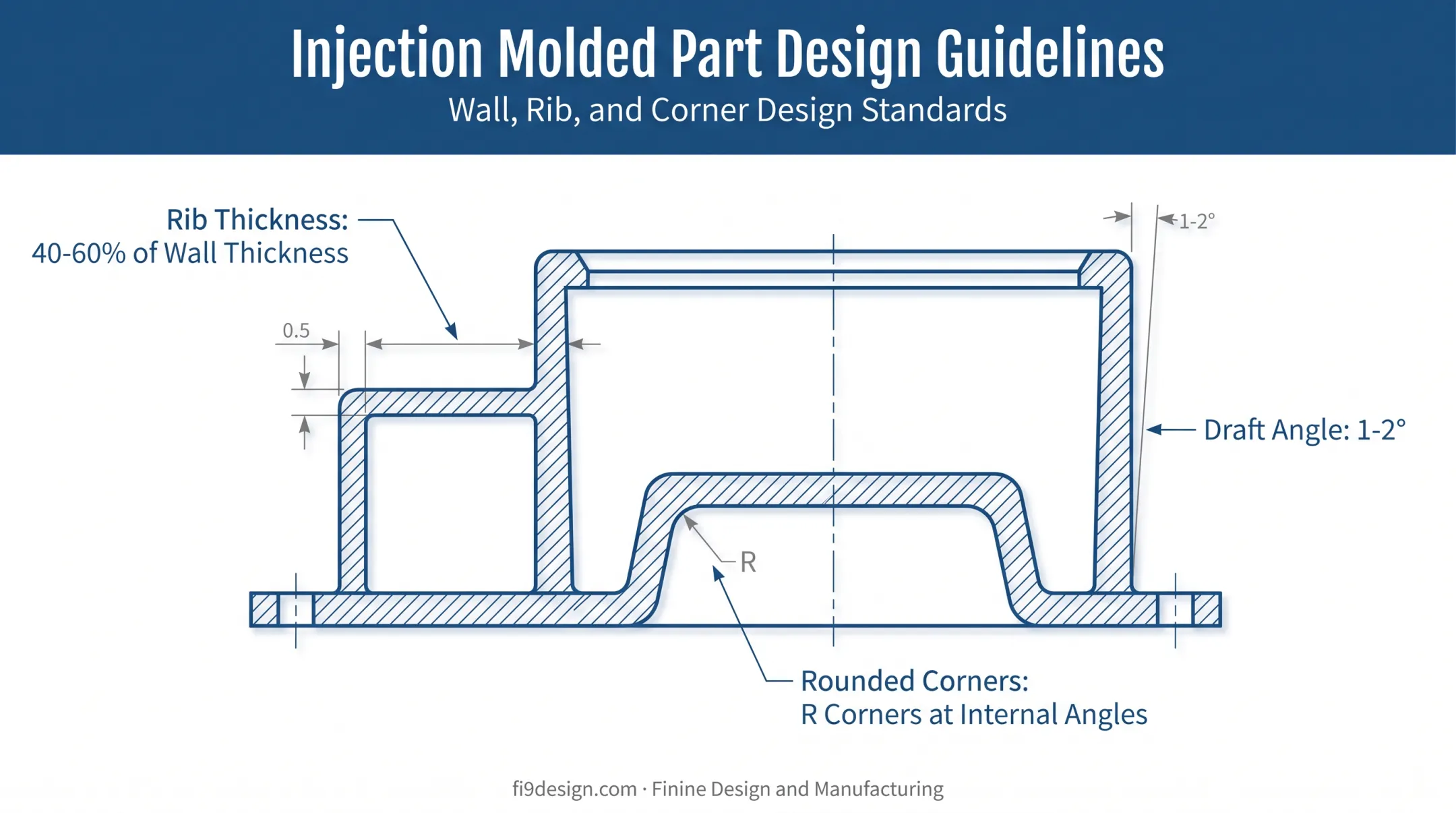 Plastic part geometry design guidelines for ribs draft angles and corners