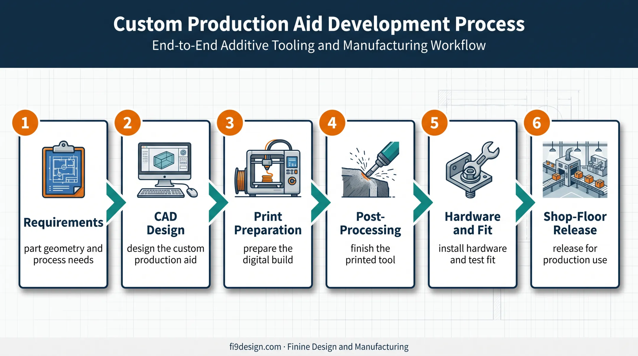 Six-step industrial 3D printed tooling workflow from CAD to production