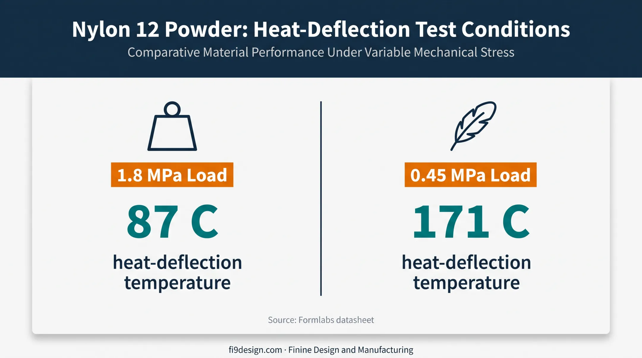Nylon 12 heat deflection temperatures under two different loads