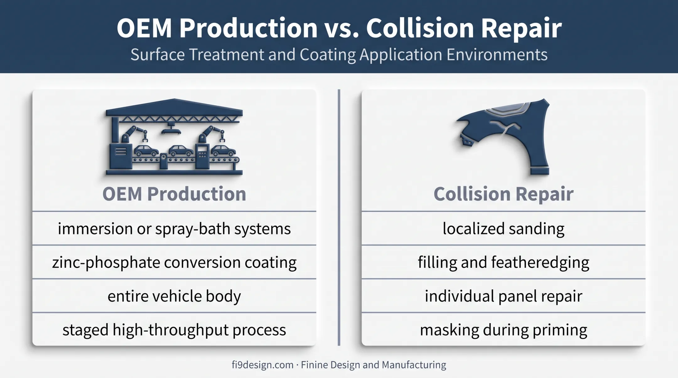 OEM pretreatment versus collision repair surface preparation comparison