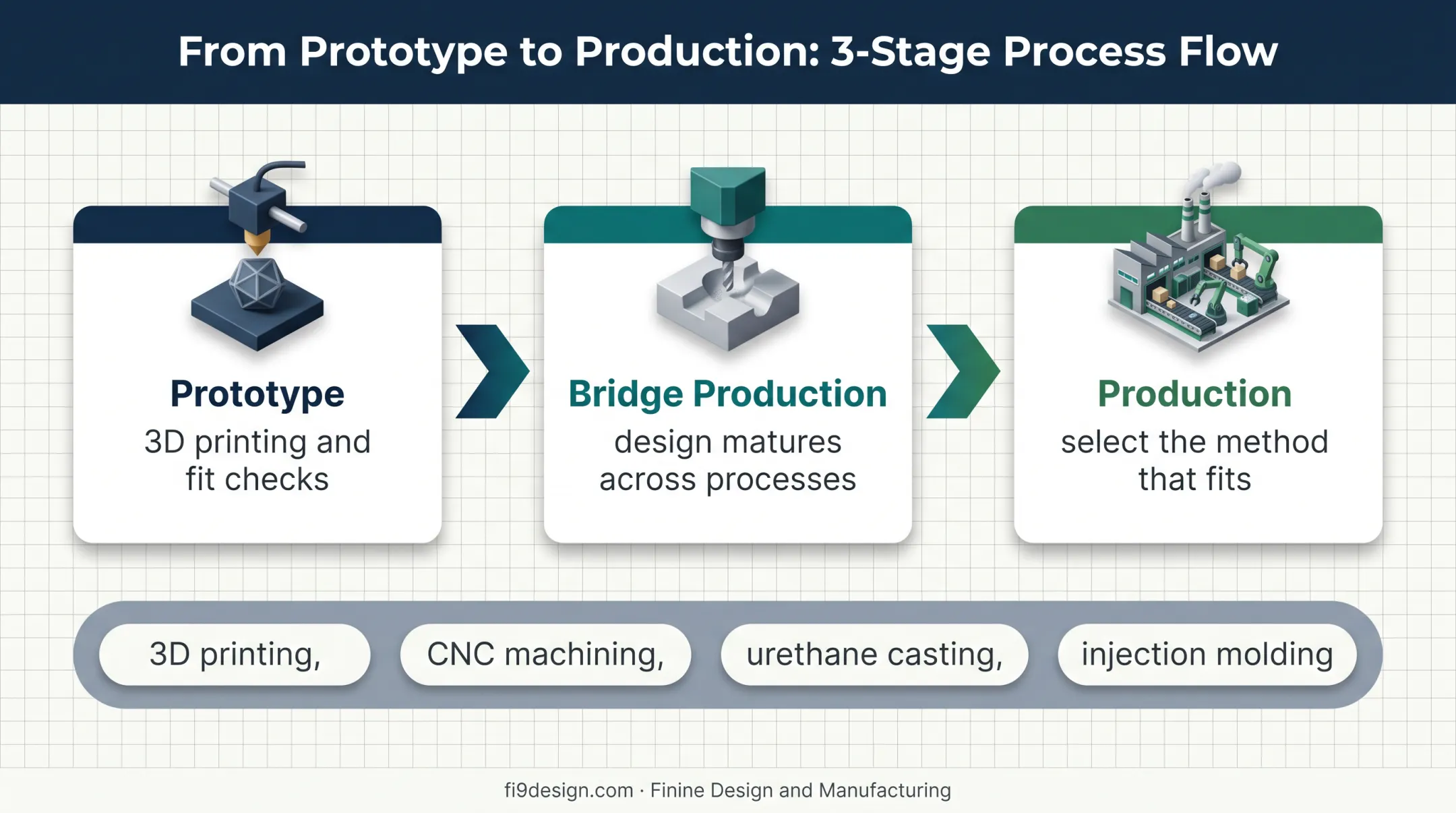 Three-stage hybrid manufacturing workflow from prototype to production