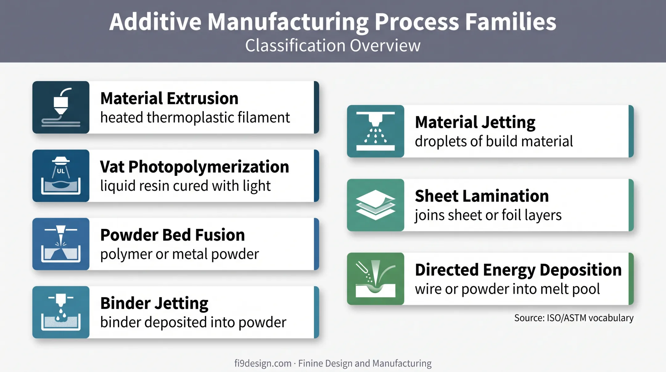 Seven additive manufacturing process families and core technology descriptions