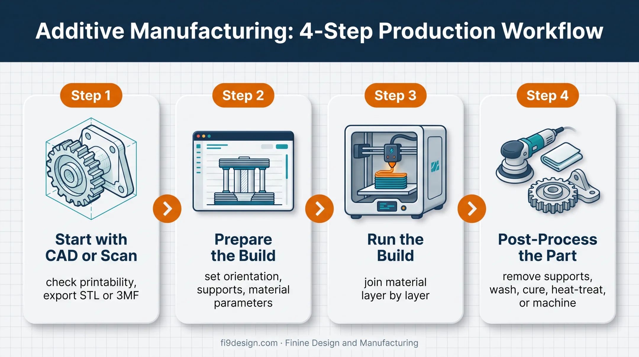 Four-step additive manufacturing digital workflow from CAD to finished part