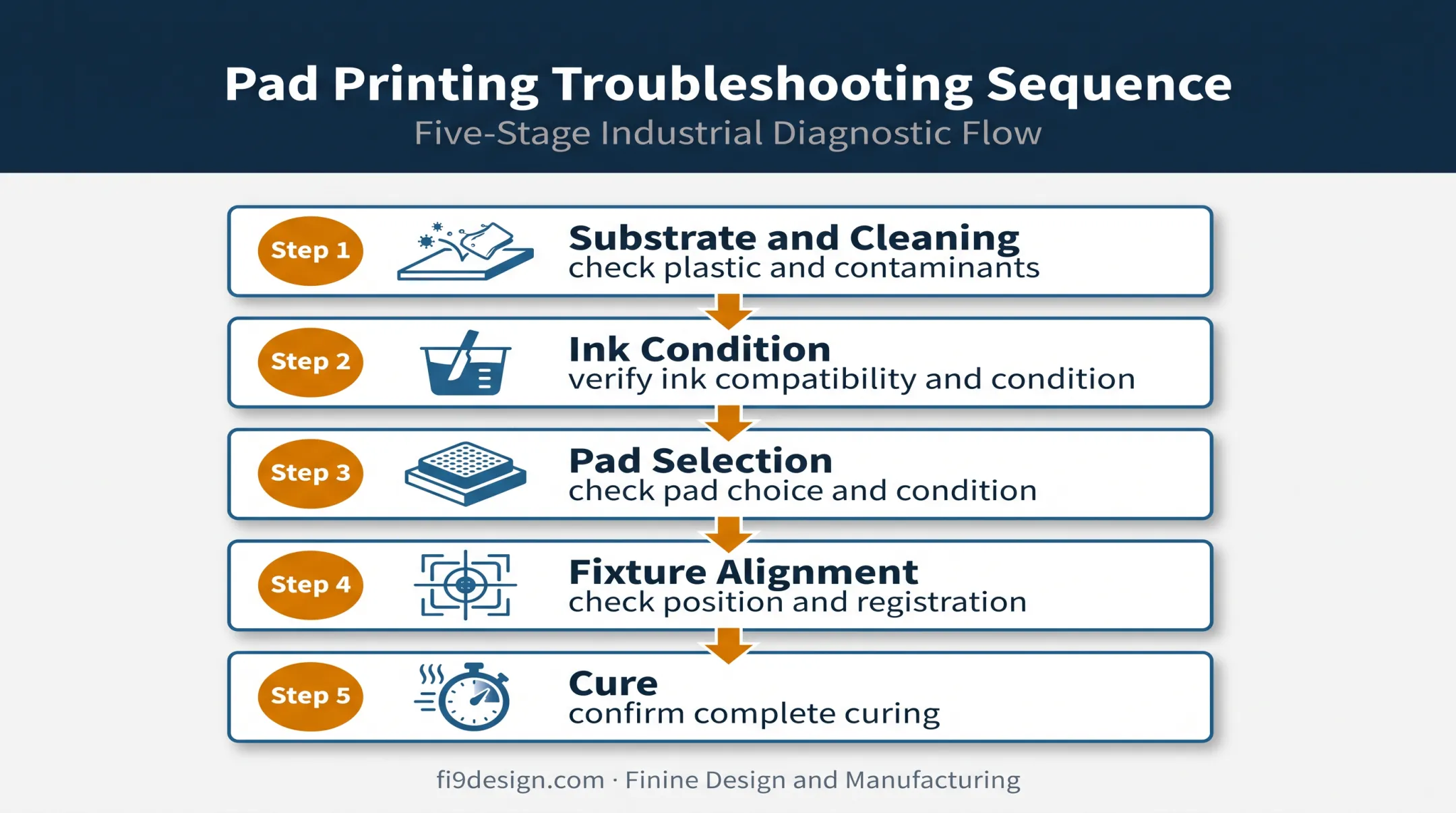 Five-step pad printing defect troubleshooting sequence for plastic parts