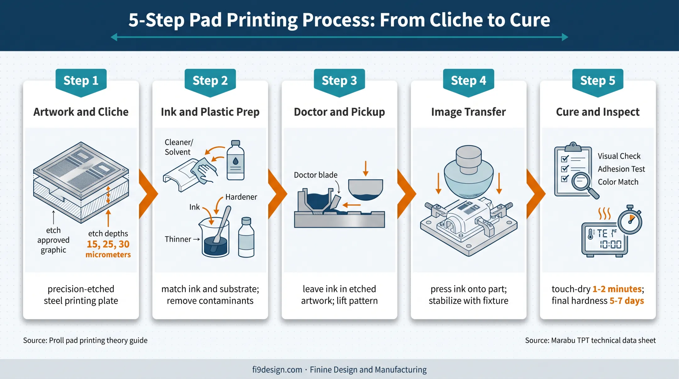 Five-step pad printing process from artwork preparation to inspection