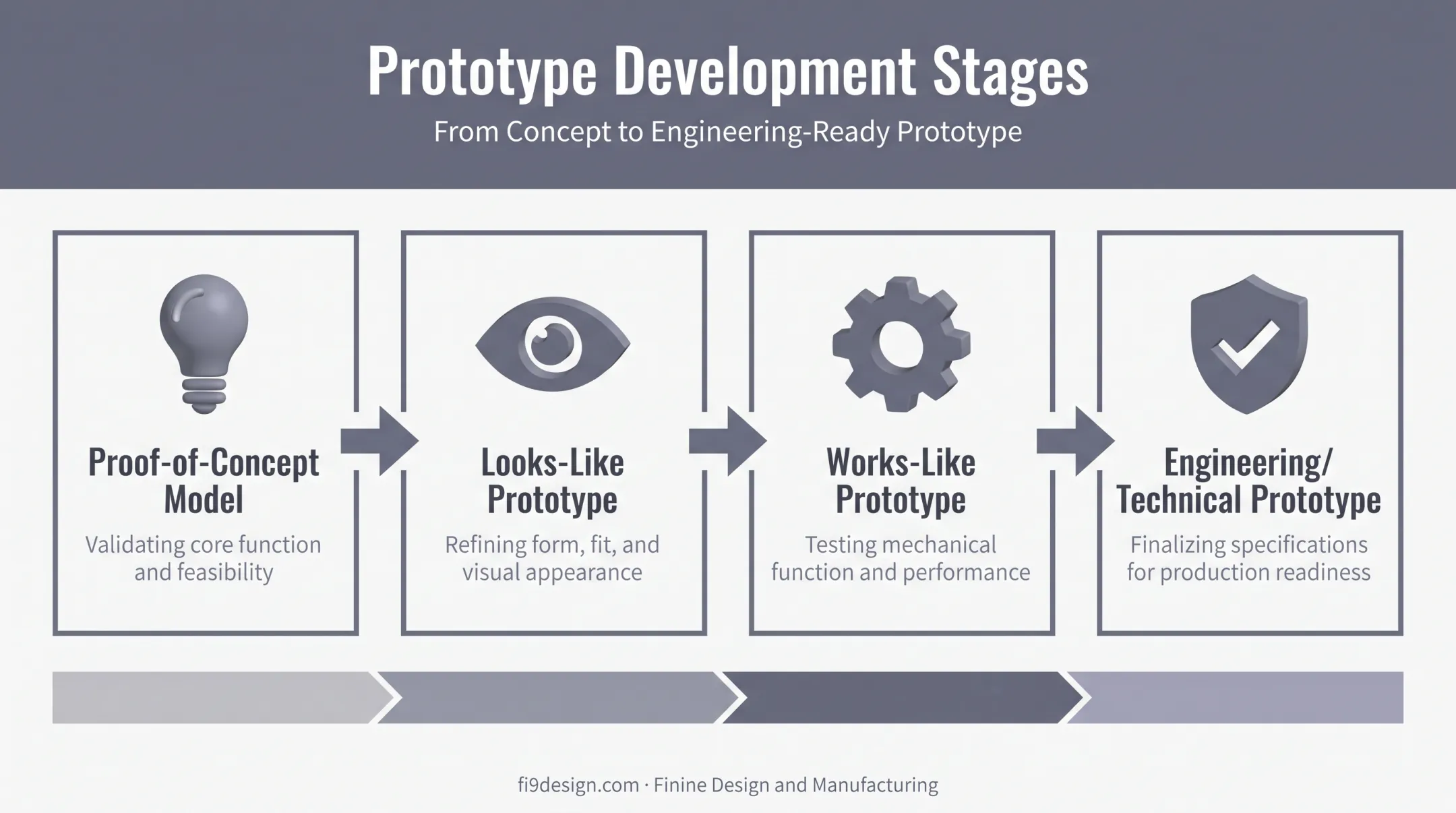Four stages of rapid prototype development from concept to technical model