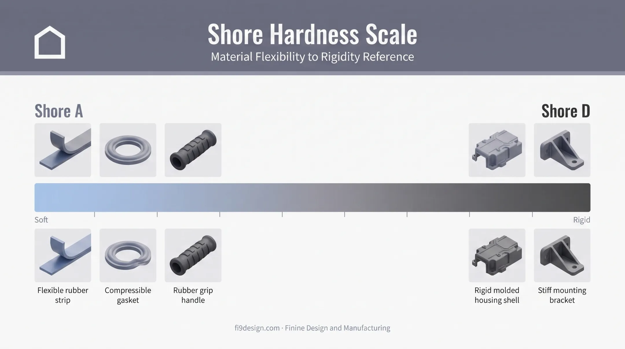 Shore hardness scale comparing flexible rubber to rigid plastic materials