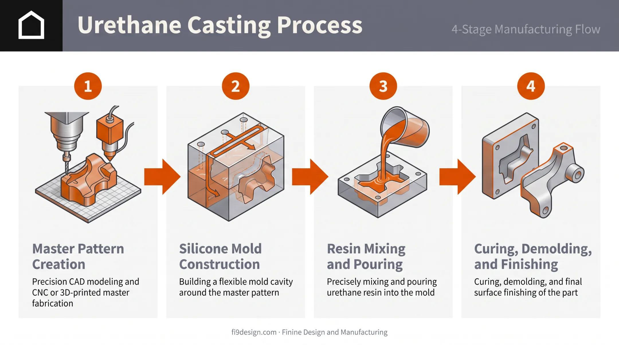 Four-step urethane casting process from master pattern to finishing