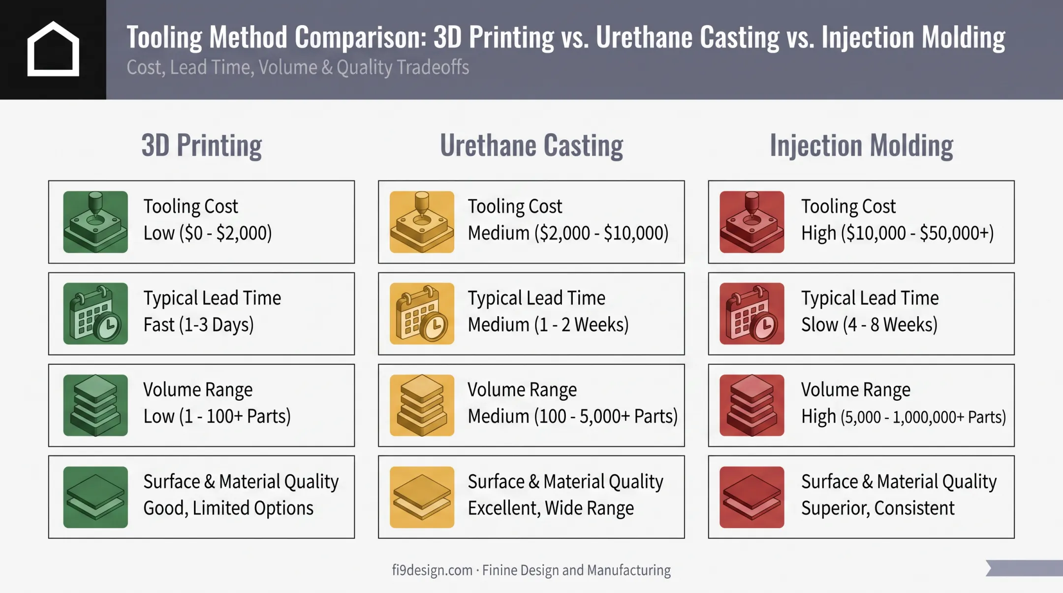 Comparison chart of 3D printing urethane casting and injection molding methods