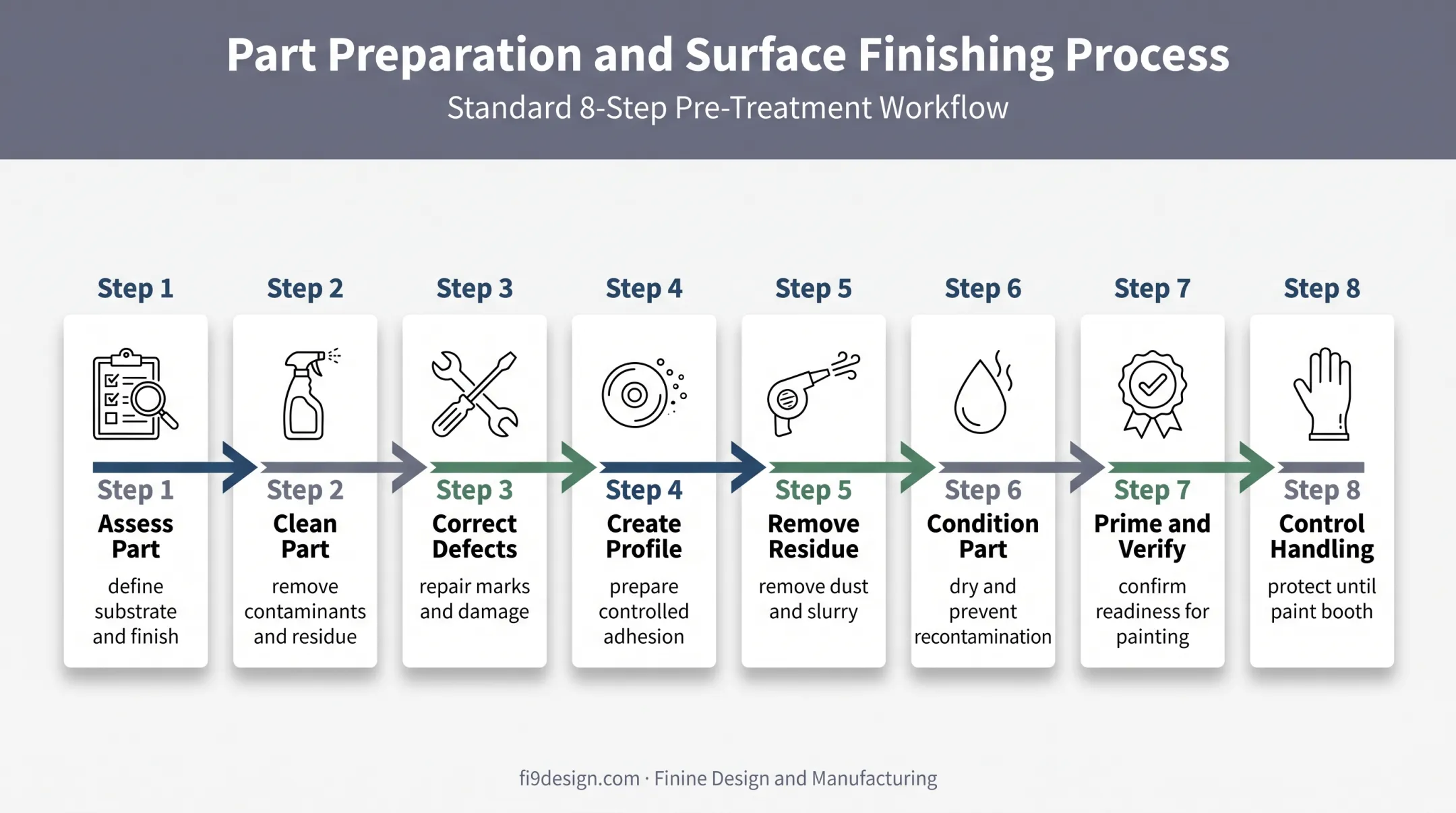 Eight-step surface preparation workflow from assessment to paint release