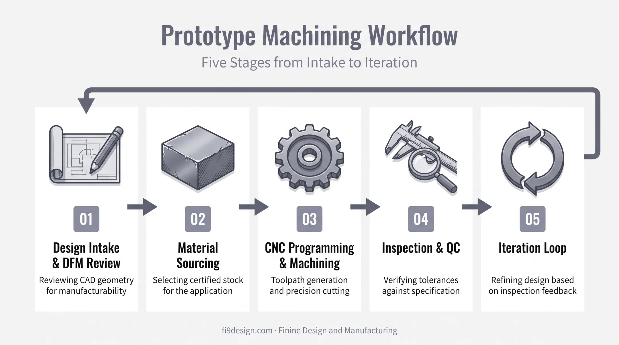Prototype machining workflow from design intake to iteration loop