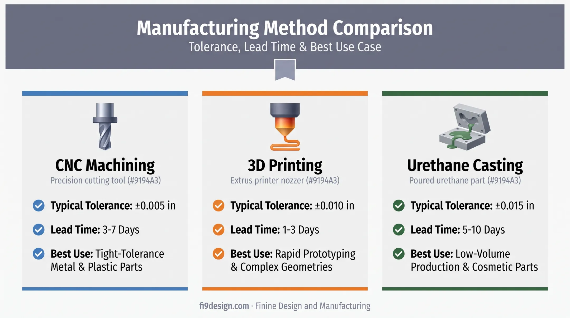 CNC machining versus 3D printing versus urethane casting comparison chart