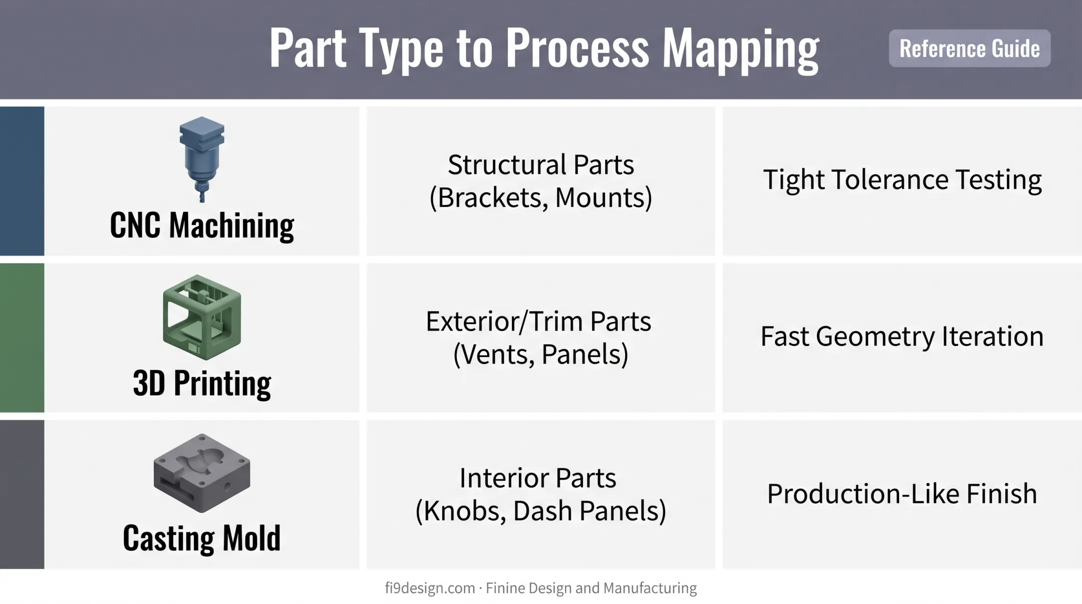 automotive part types matched to prototyping process and purpose