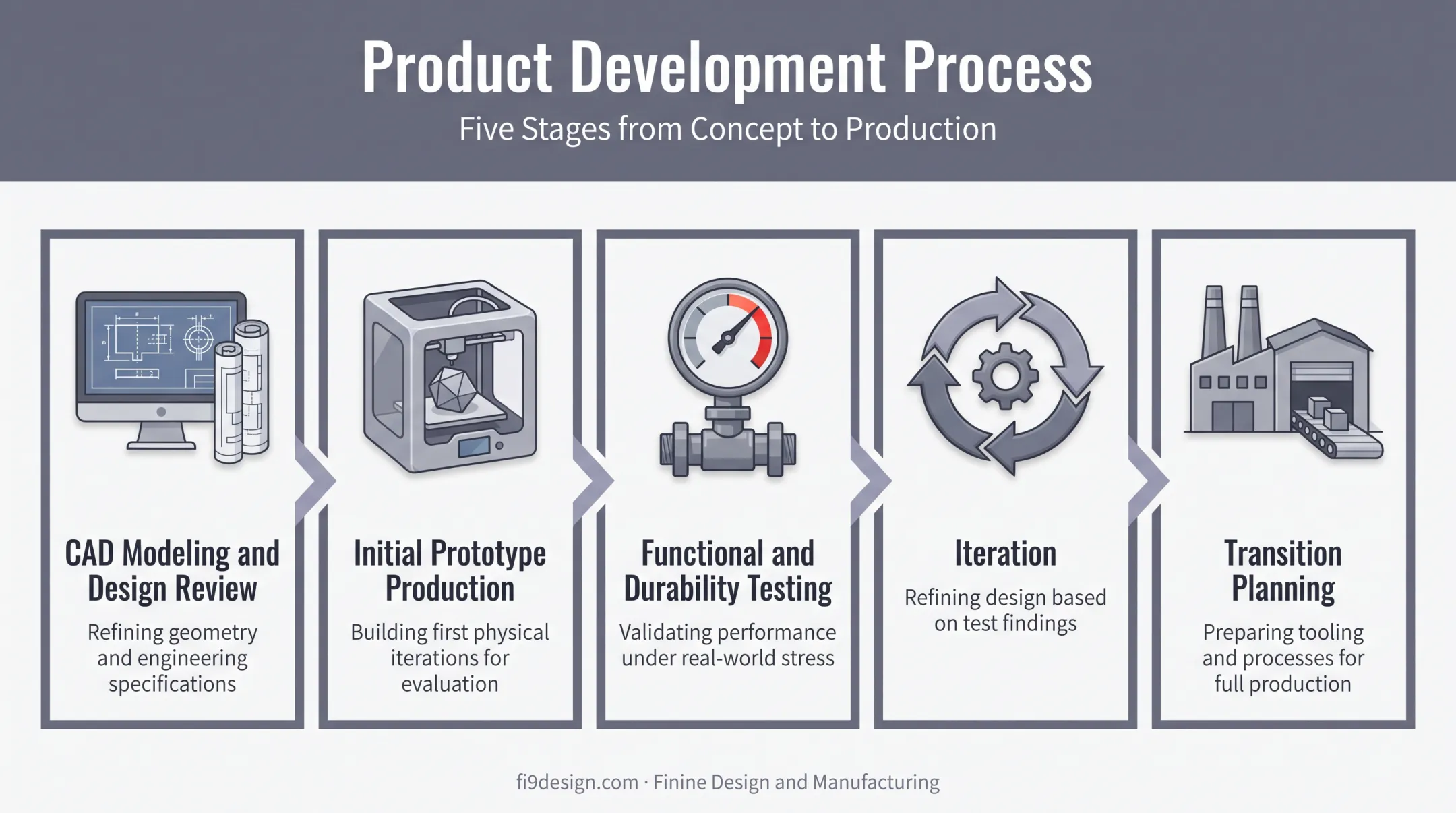 5-step automotive prototyping process from CAD design to production transition