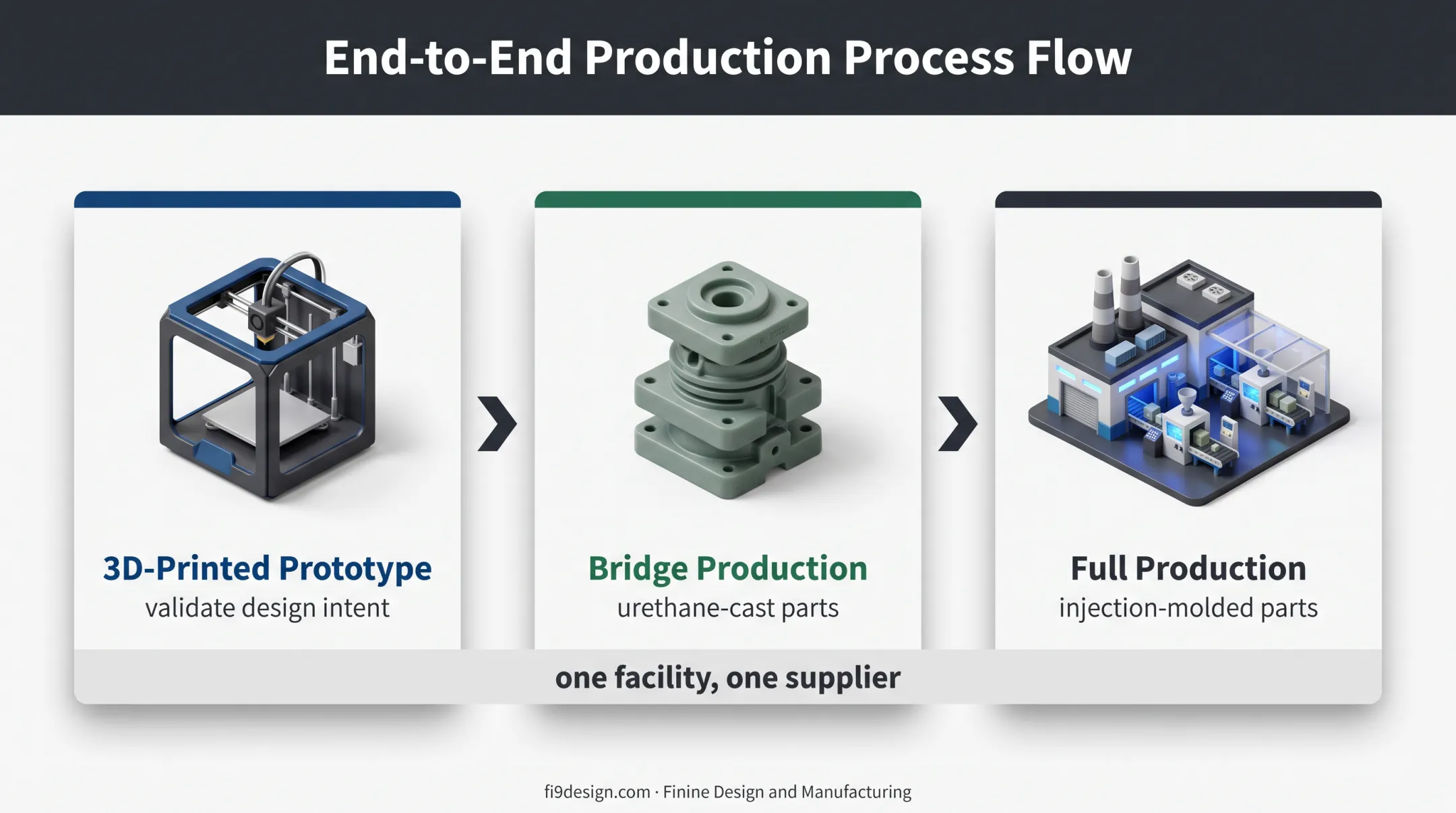 Integrated 3D printing workflow from prototype to production