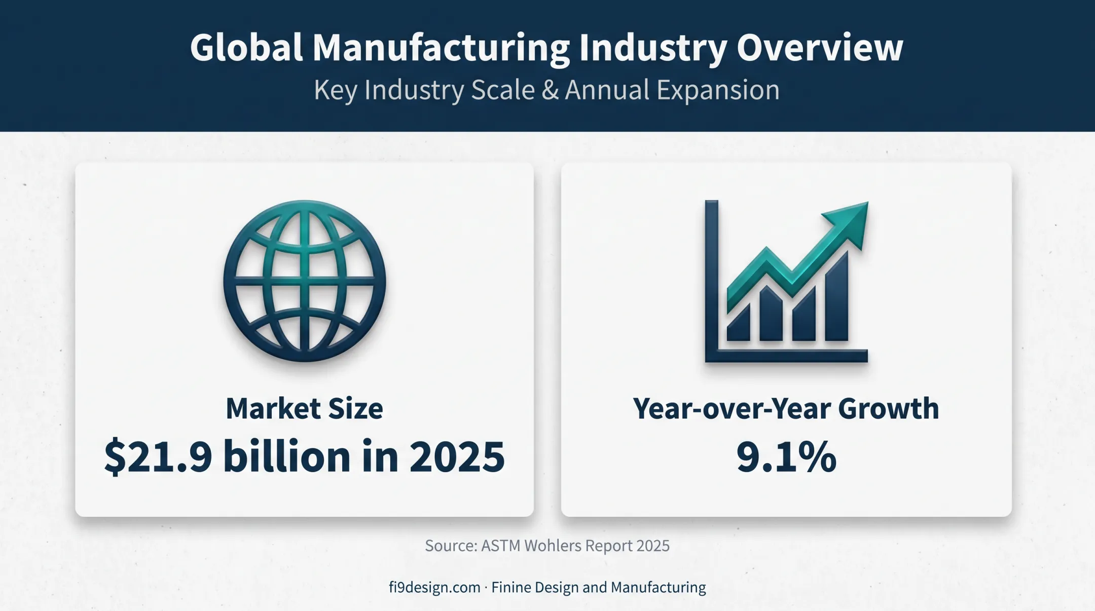2025 global additive manufacturing market growth infographic
