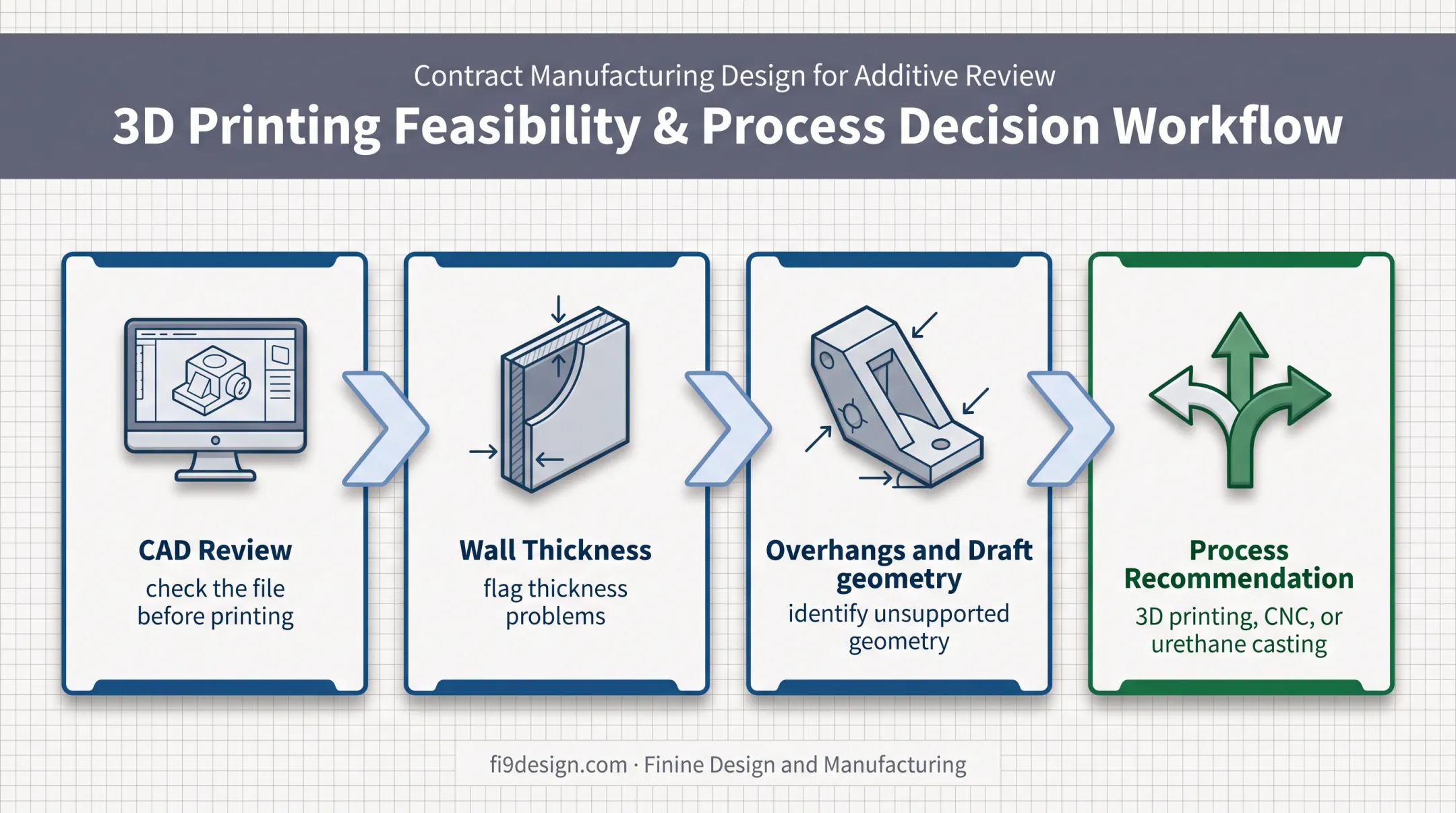 3D printing design review checks and manufacturing alternatives