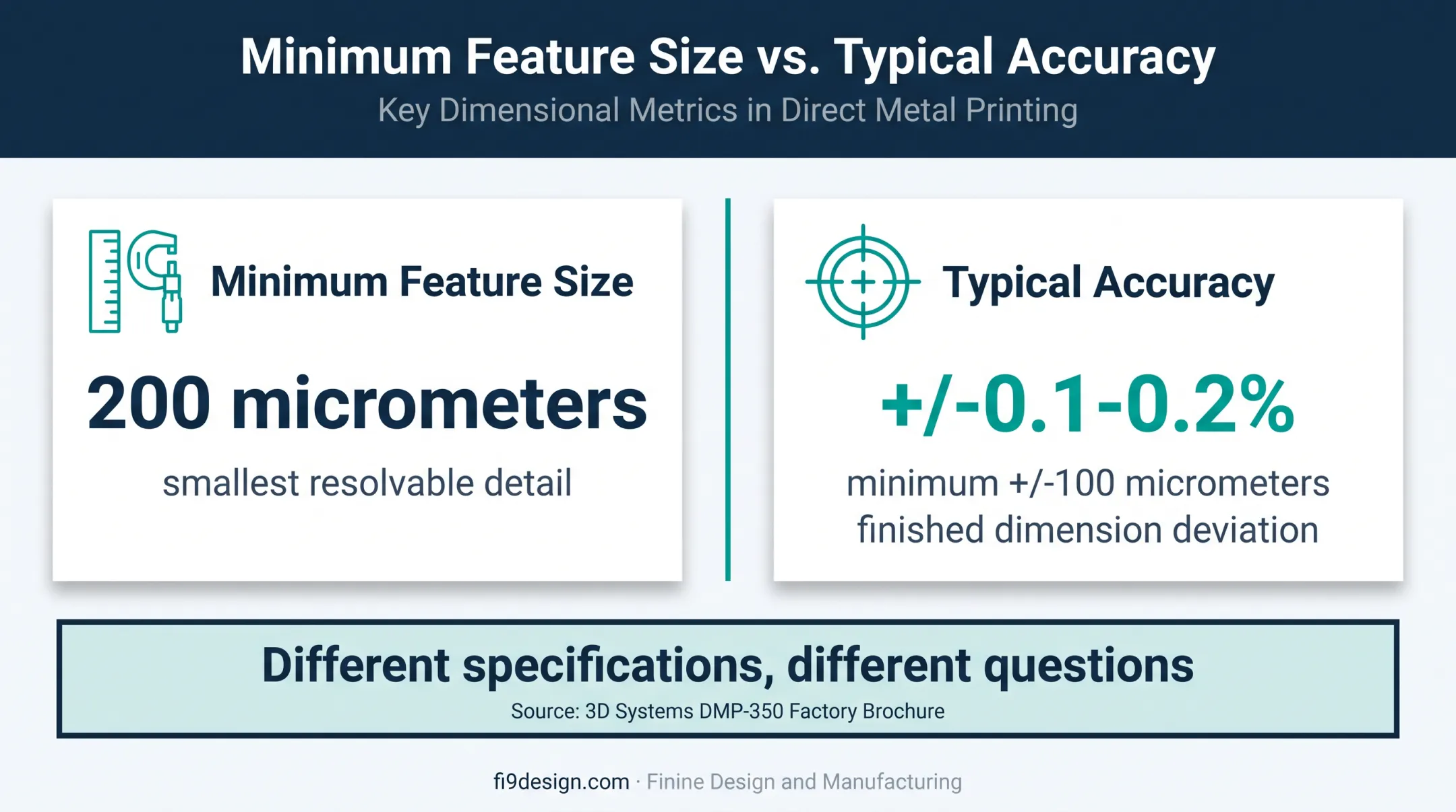 Minimum feature size versus dimensional accuracy specification comparison