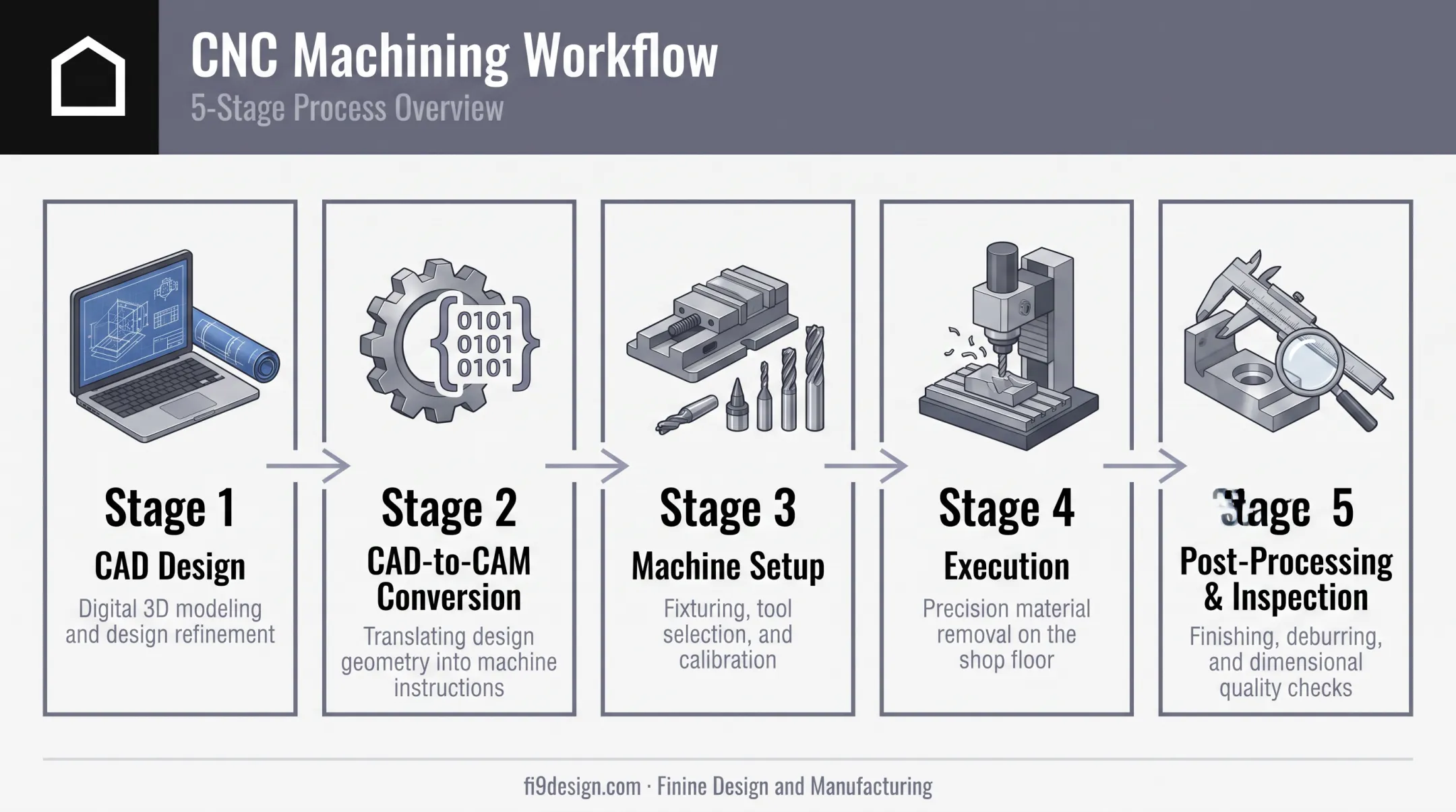 5-step CNC machining workflow from CAD design to inspection