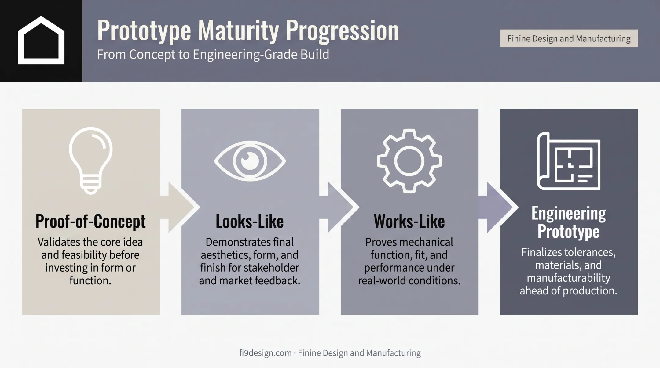Four prototype maturity stages from proof-of-concept to engineering prototype