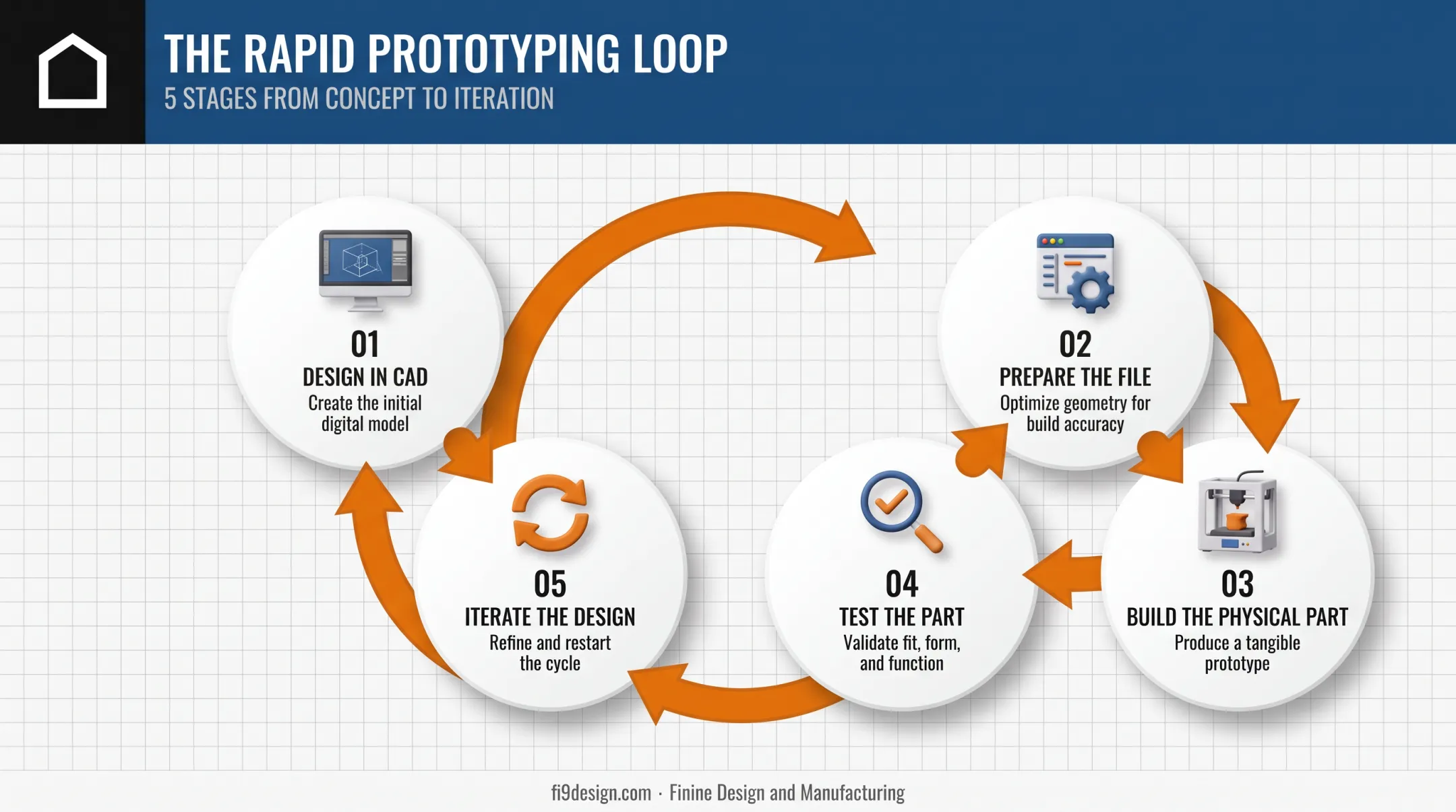 5-step rapid prototyping workflow from CAD design to iteration
