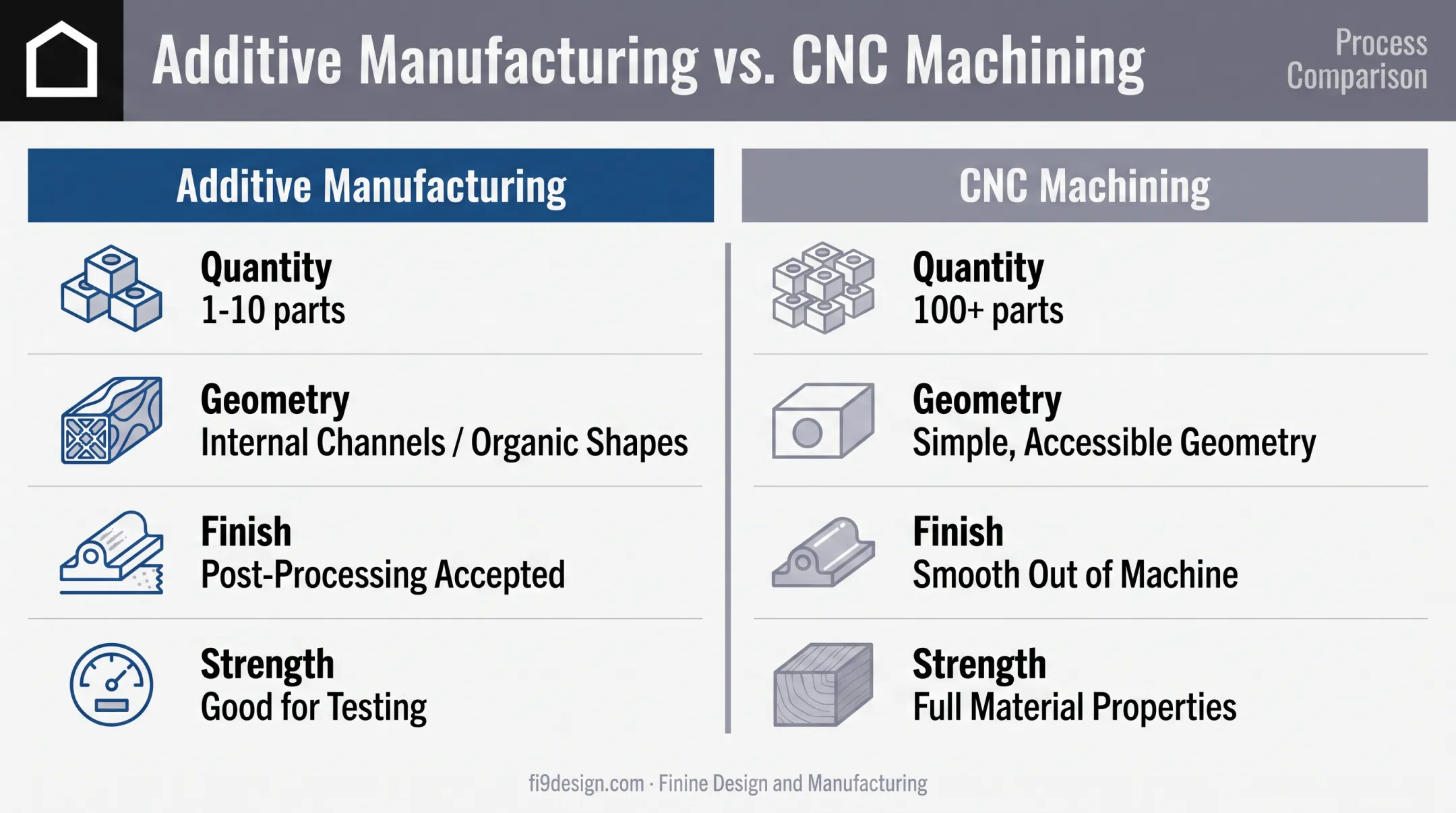 Additive versus subtractive manufacturing comparison chart by quantity geometry finish strength