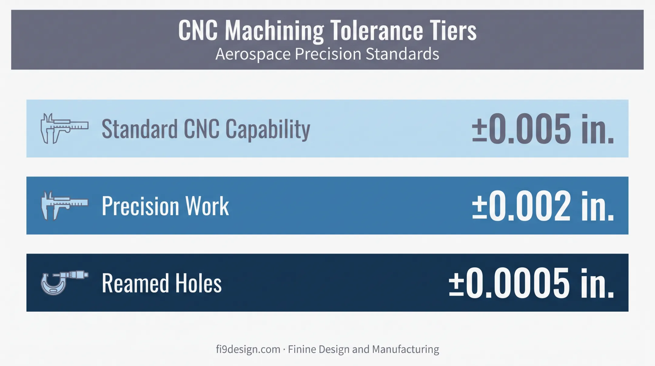 Aerospace CNC tolerance ranges from standard to precision reamed holes