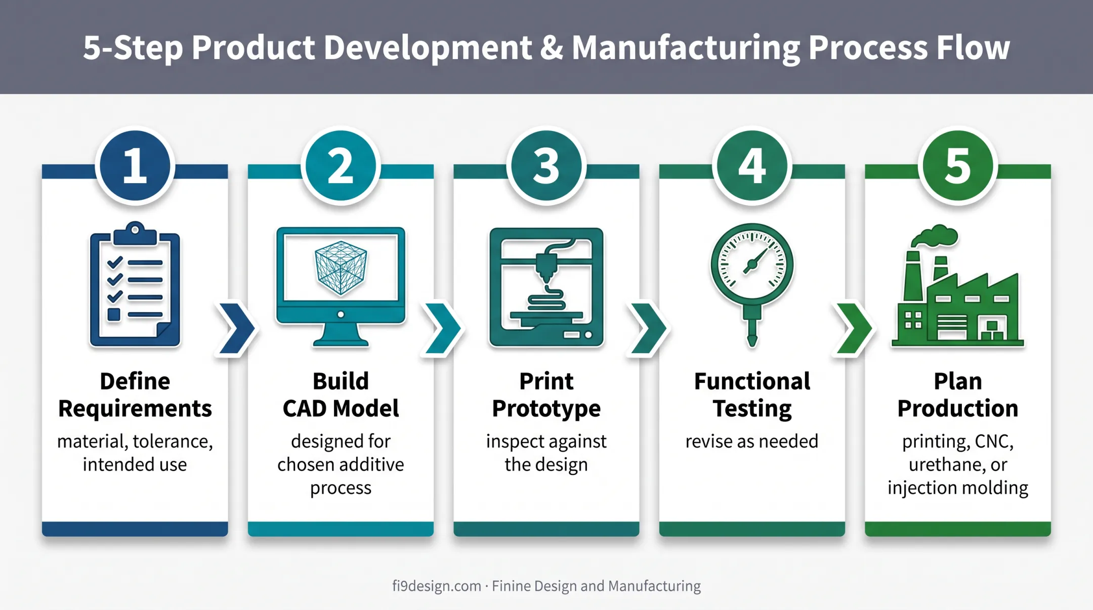 Five-step additive manufacturing prototype to production workflow