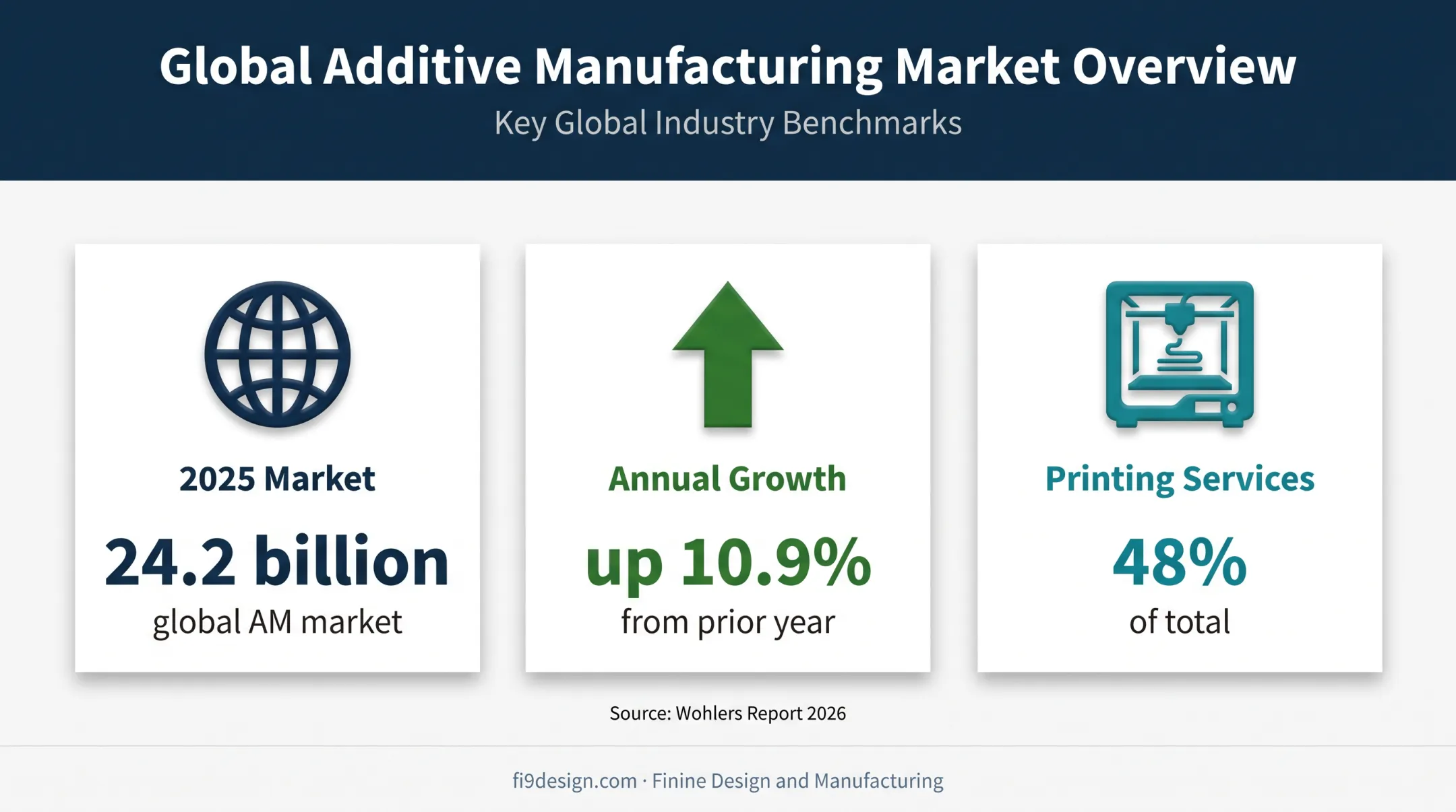 Global additive manufacturing market size growth and services share