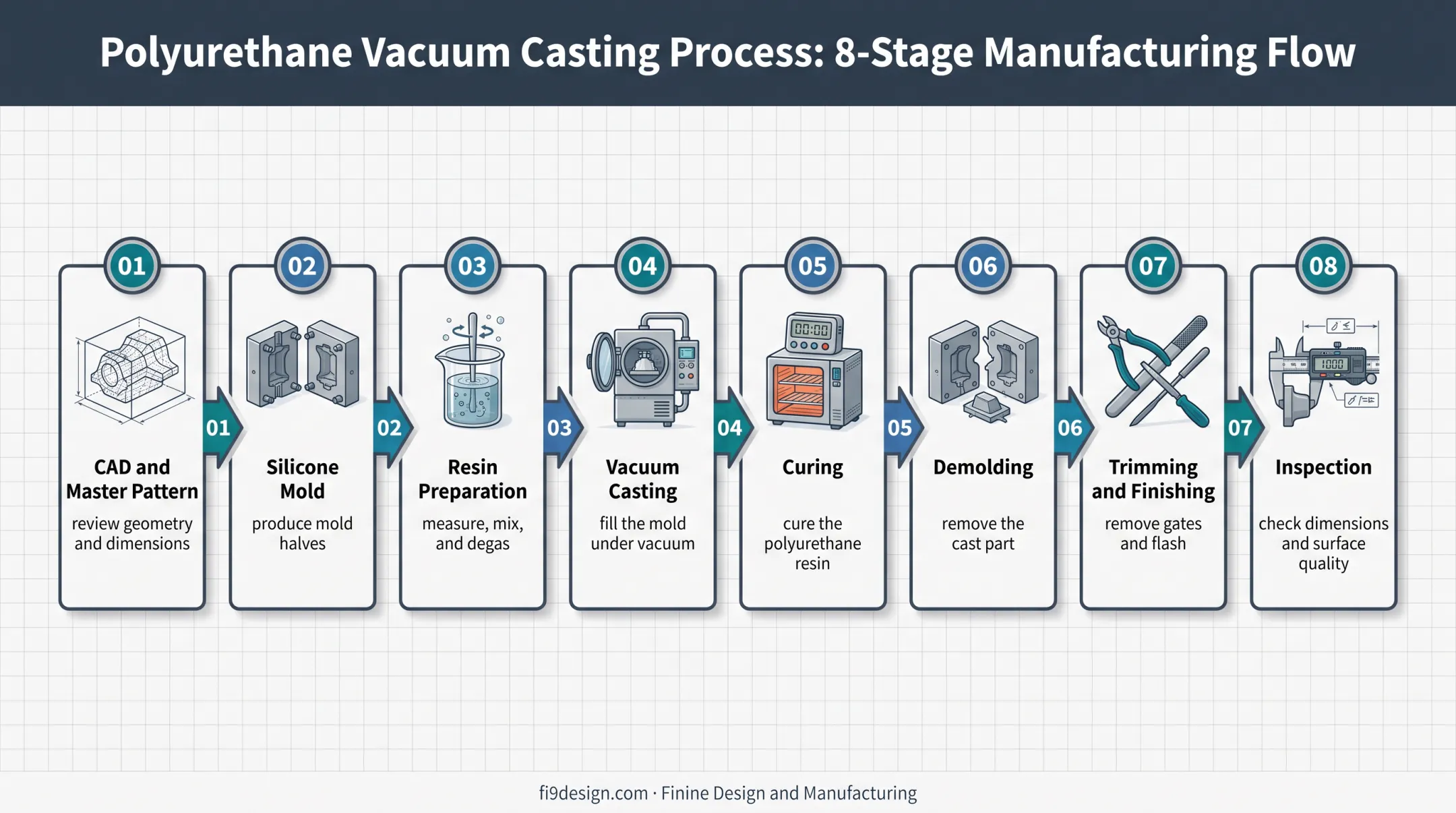 Eight-stage vacuum casting process from CAD design to inspection