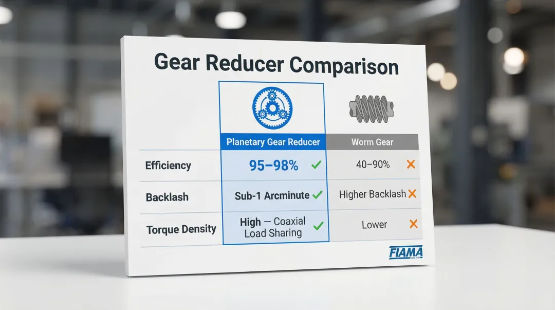 Planetary versus worm gear reducer efficiency torque and backlash comparison infographic
