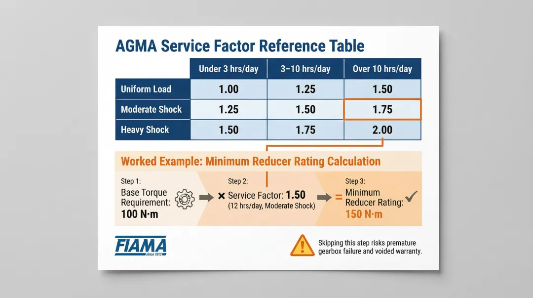 AGMA service factor table applied to gear reducer selection by duty cycle and shock load