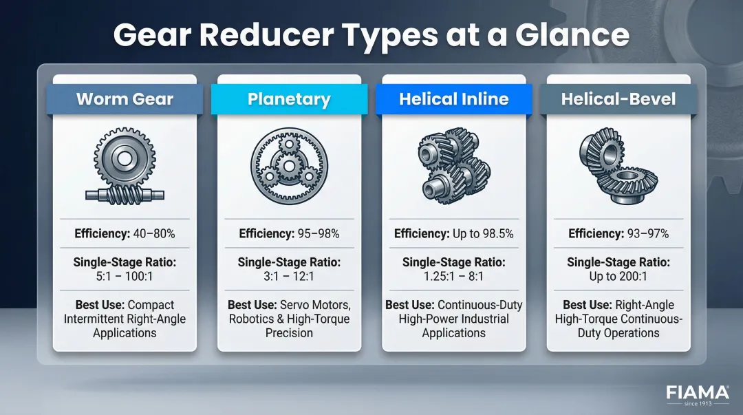 Four gear reducer types comparison chart efficiency ratio and best use cases